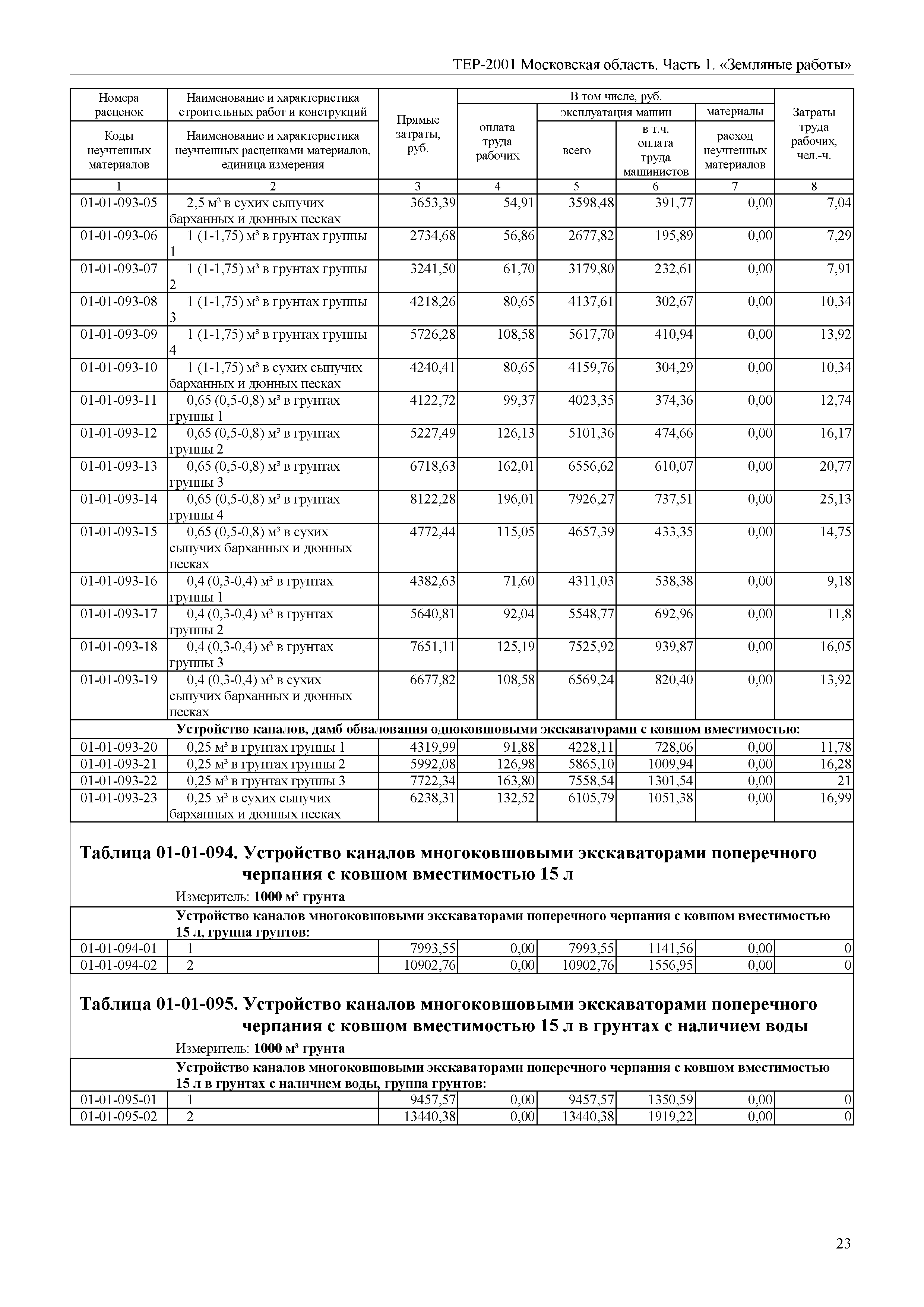 ТЕР 1-2001 Московской области