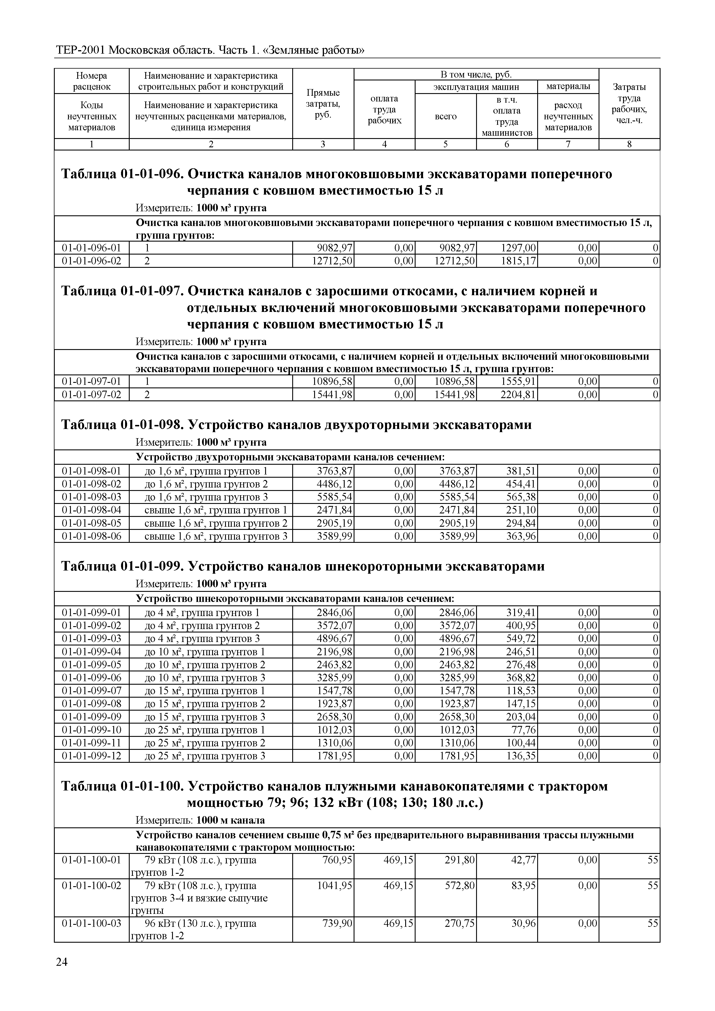 Фер01 02 057 02. Фер разработка грунта вручную. Фер 01-02-057-02 разработка грунта вручную. Срезка грунта вручную ЕНИР.