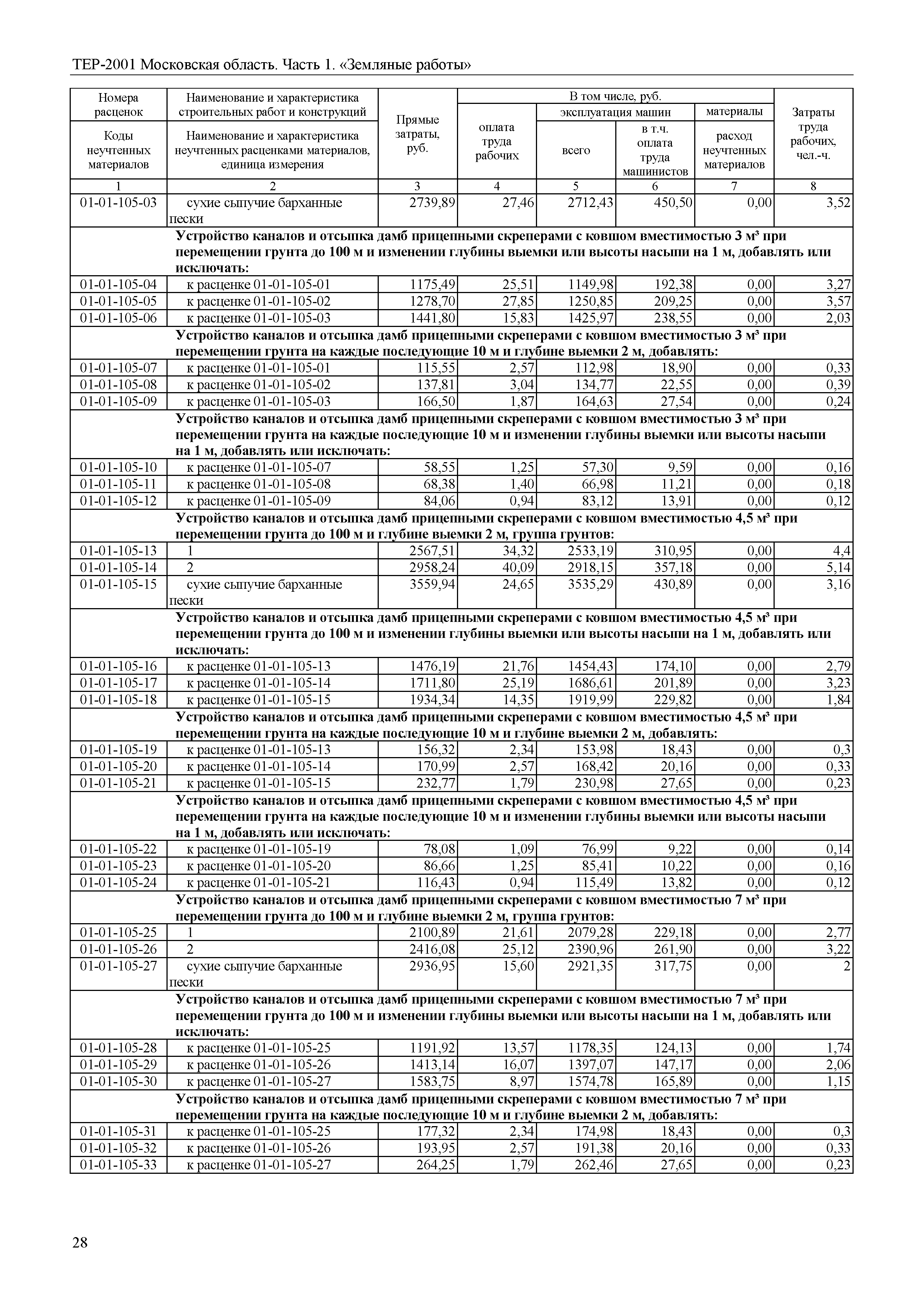 ТЕР 1-2001 Московской области