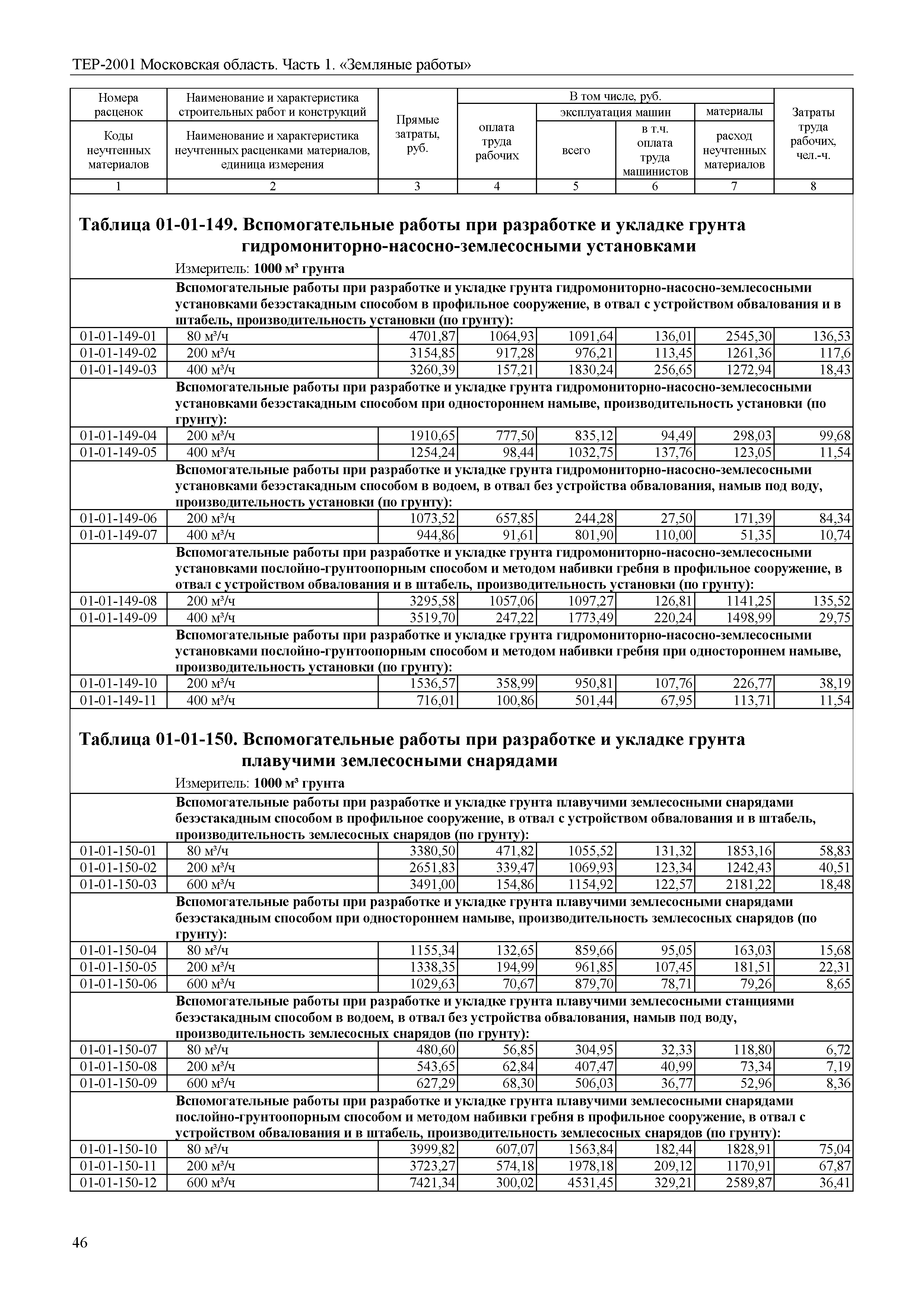 ТЕР 1-2001 Московской области