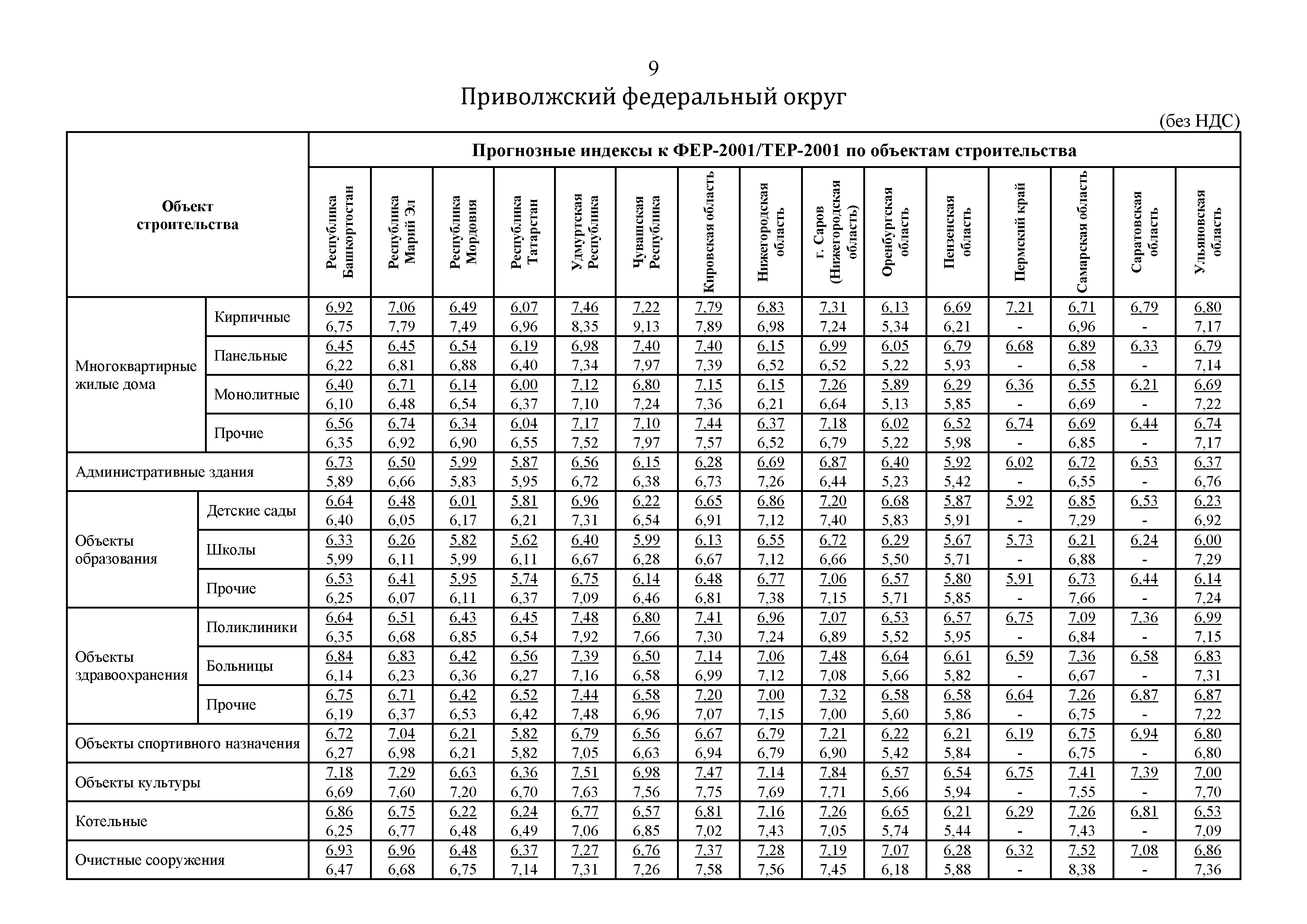 Индексы к фер 2020. Индекс СМР. Индексы пересчета. Индексы цен в строительстве. Индексы по статьям затрат.