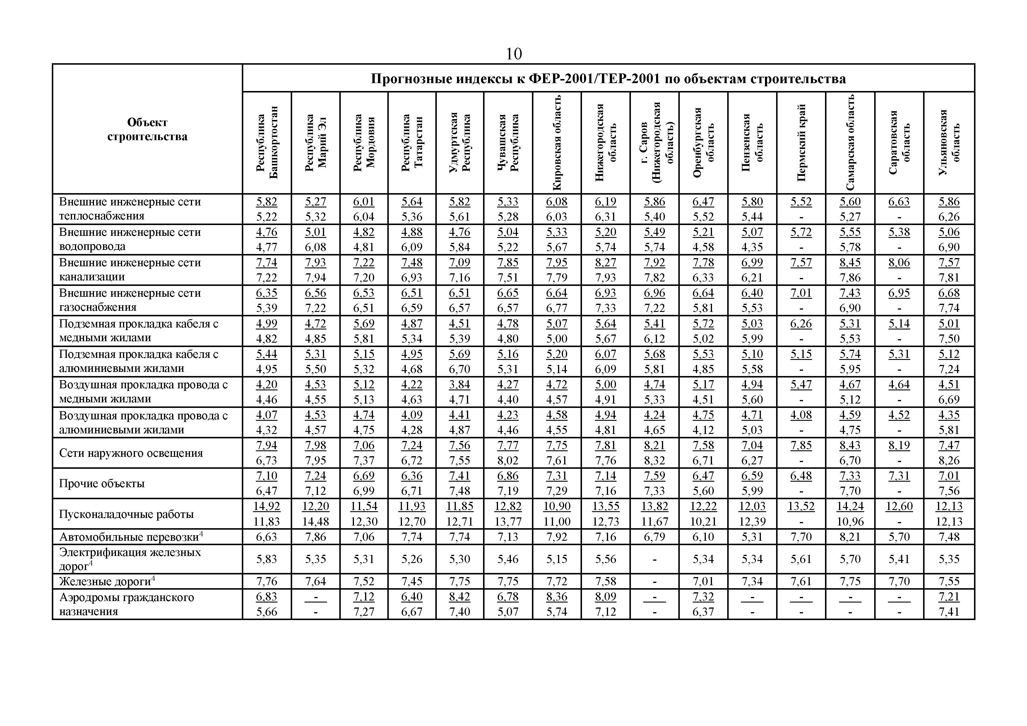 Изменения сметной стоимости строительства