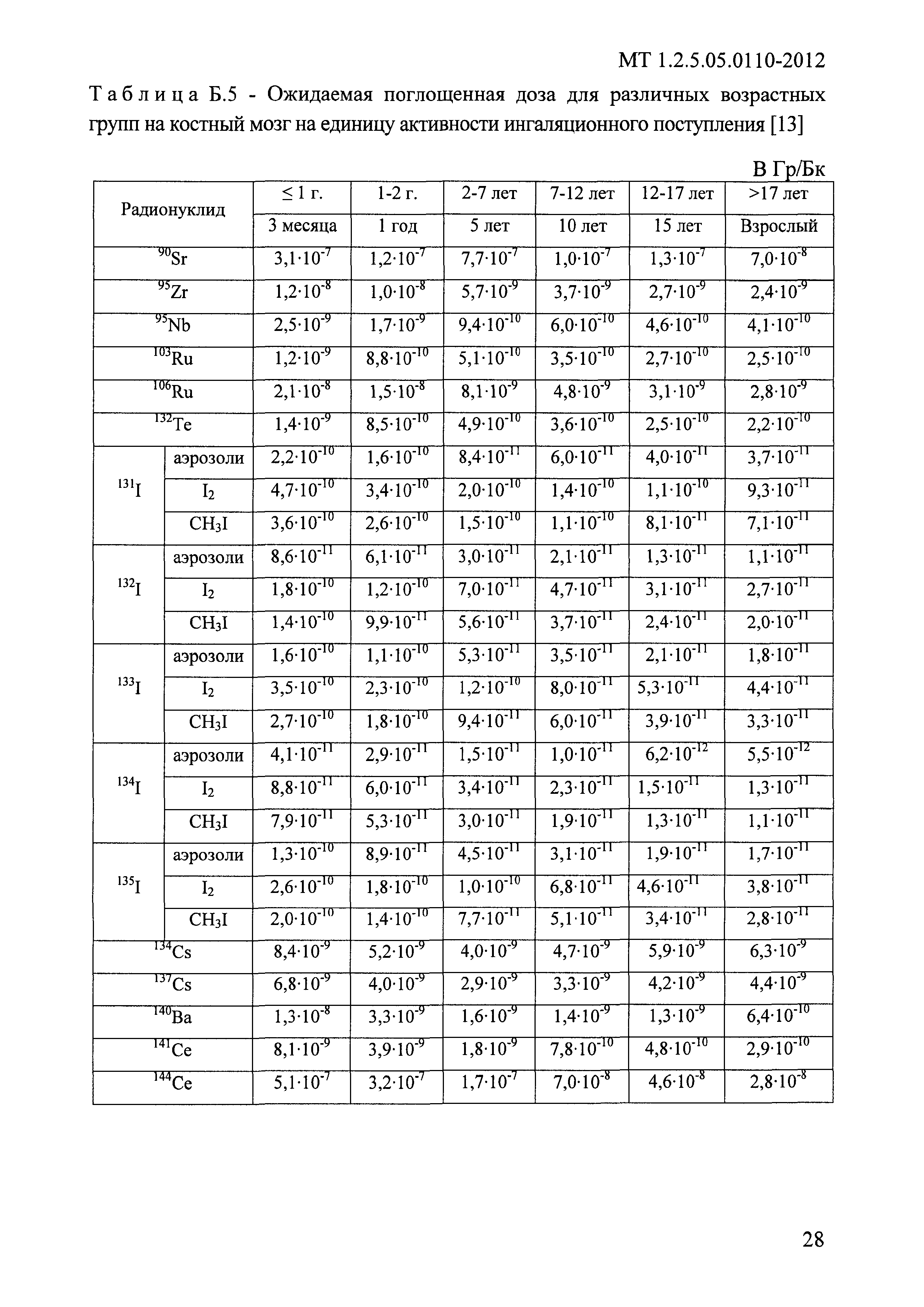 МТ 1.2.5.05.0110-2012