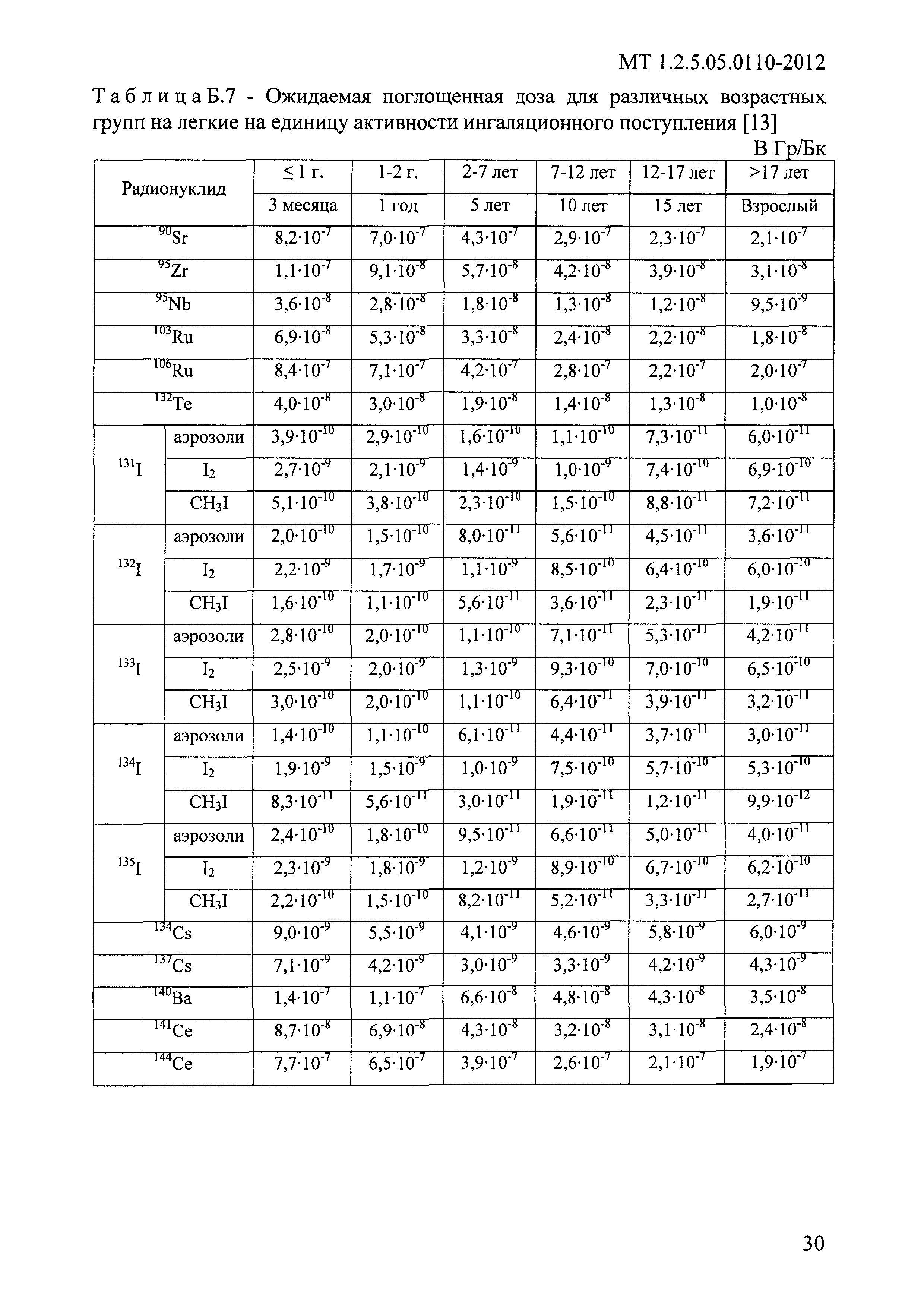 МТ 1.2.5.05.0110-2012