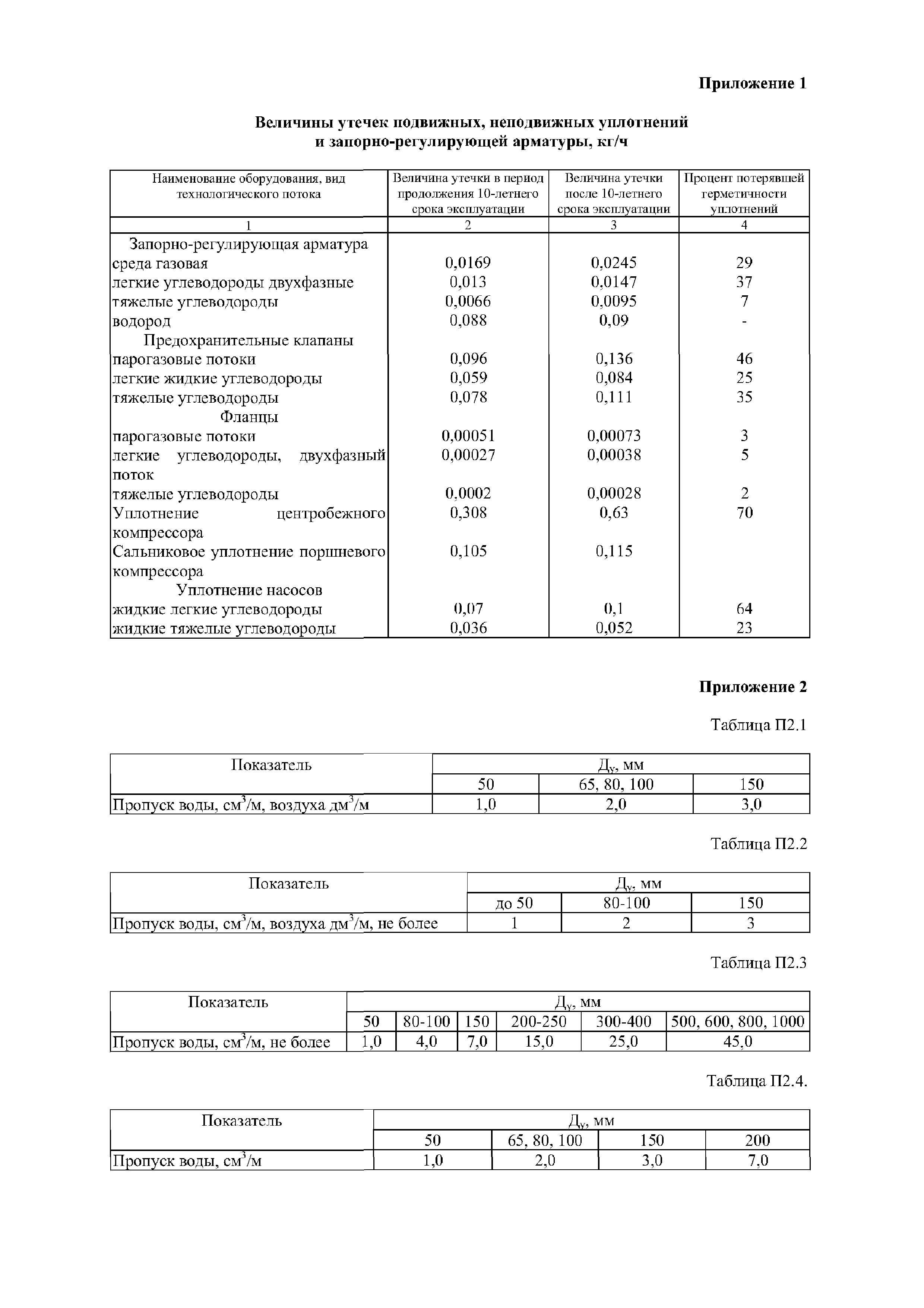 РД 39-0148306-413-88