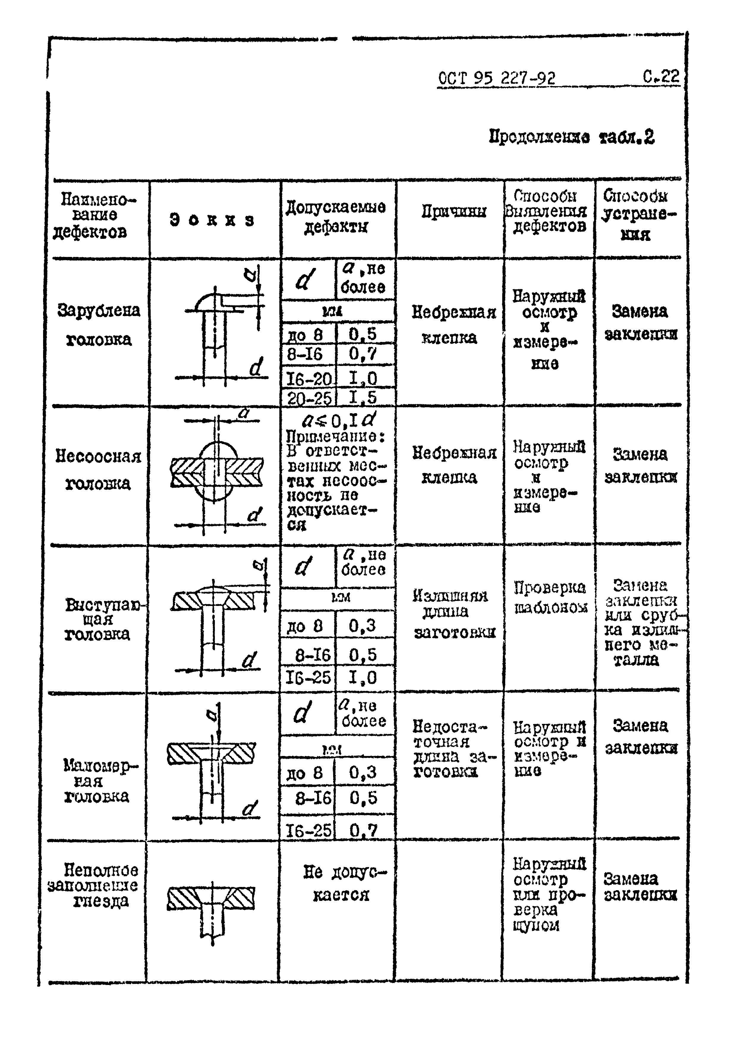 ОСТ 95 227-92