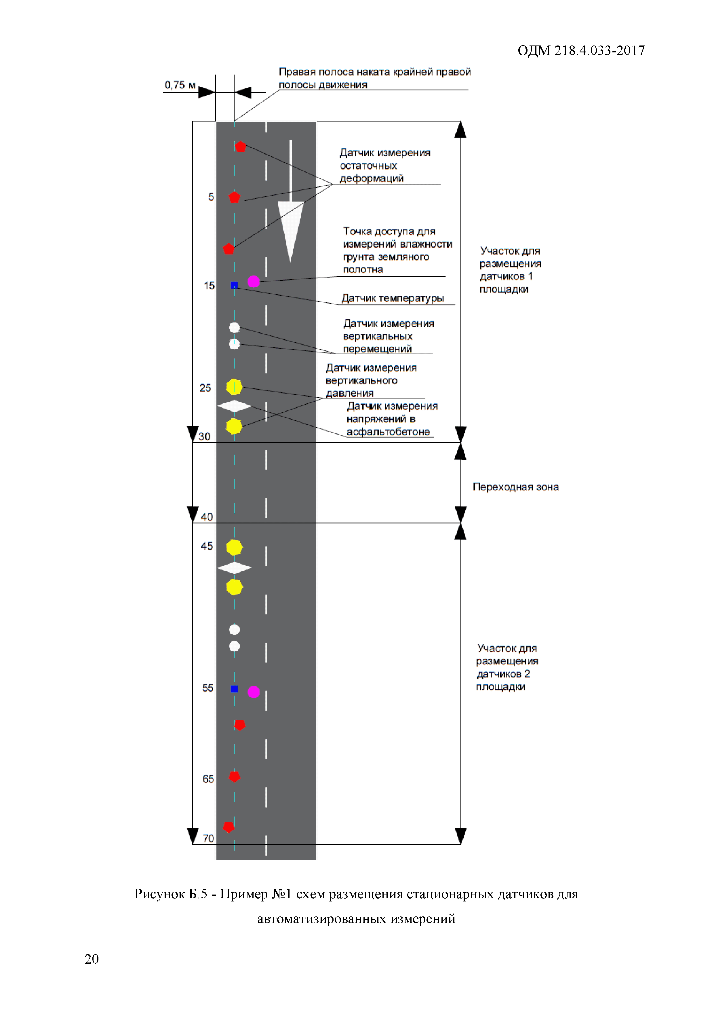 ОДМ 218.4.033-2017