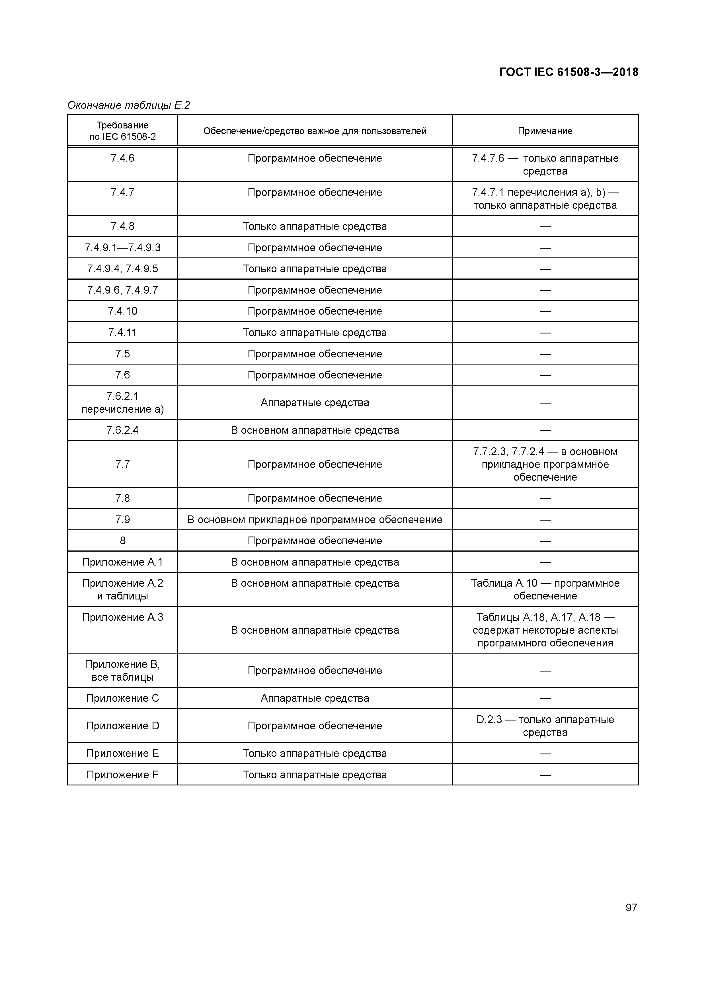 ГОСТ IEC 61508-3-2018