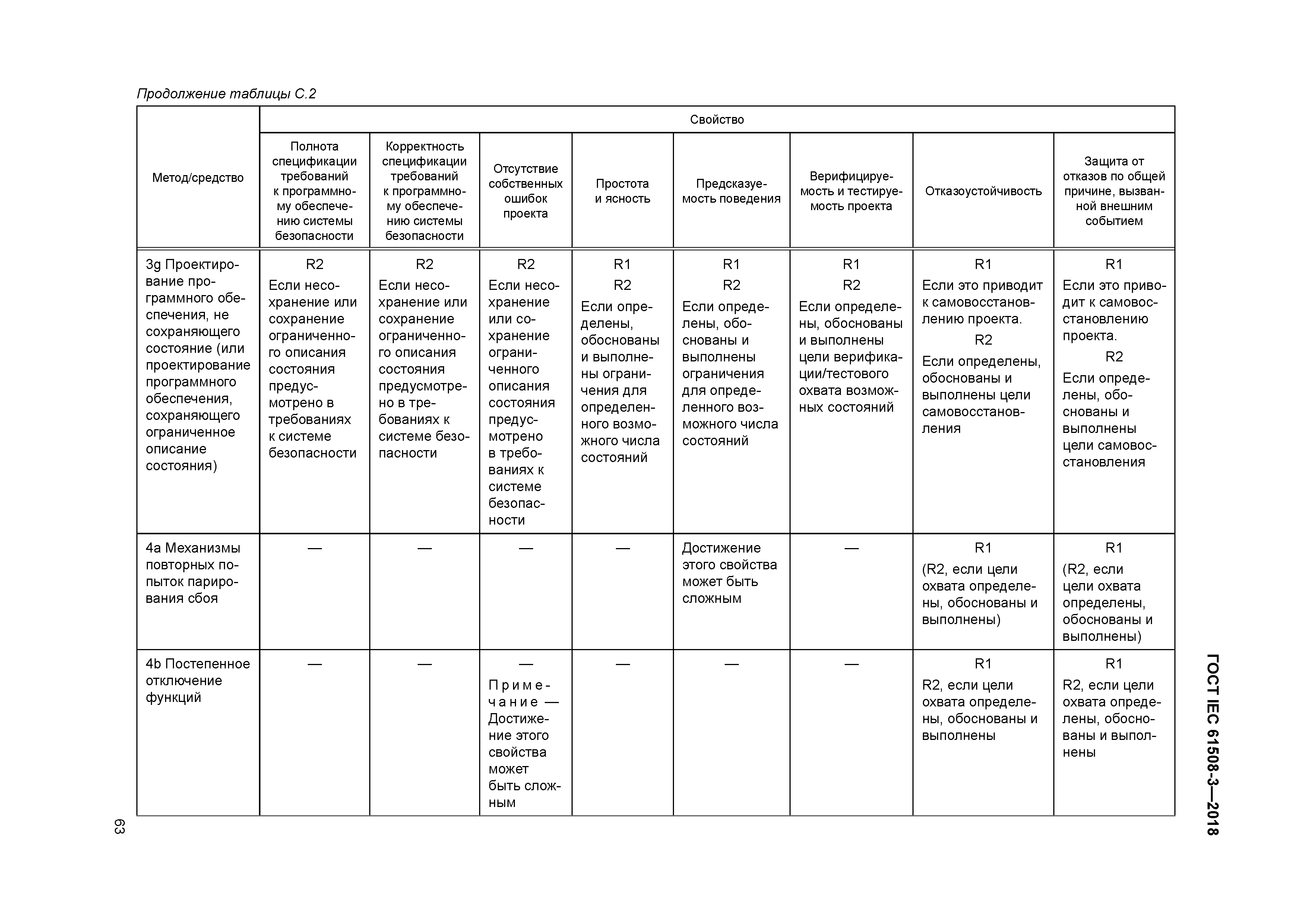 ГОСТ IEC 61508-3-2018
