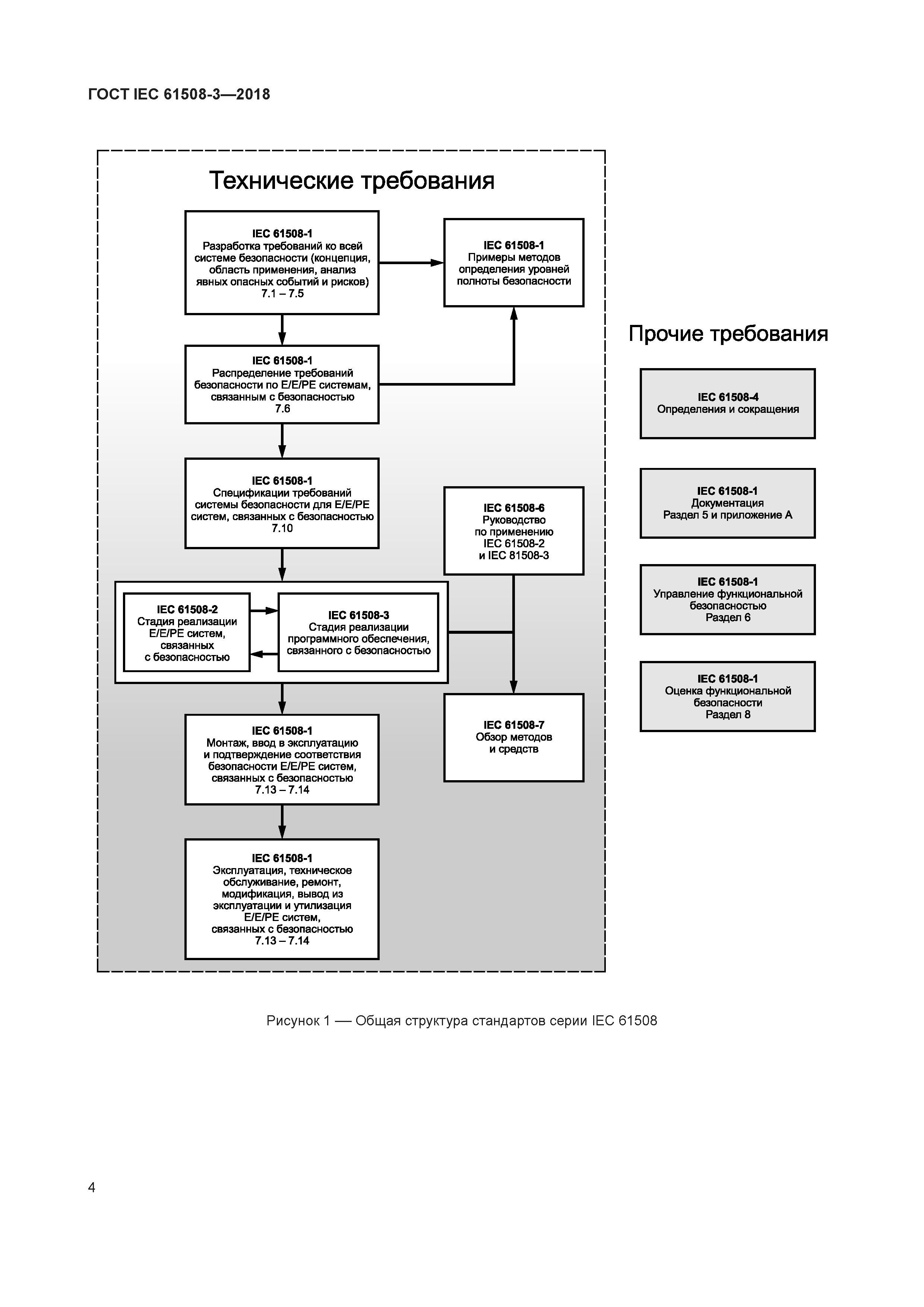 ГОСТ IEC 61508-3-2018