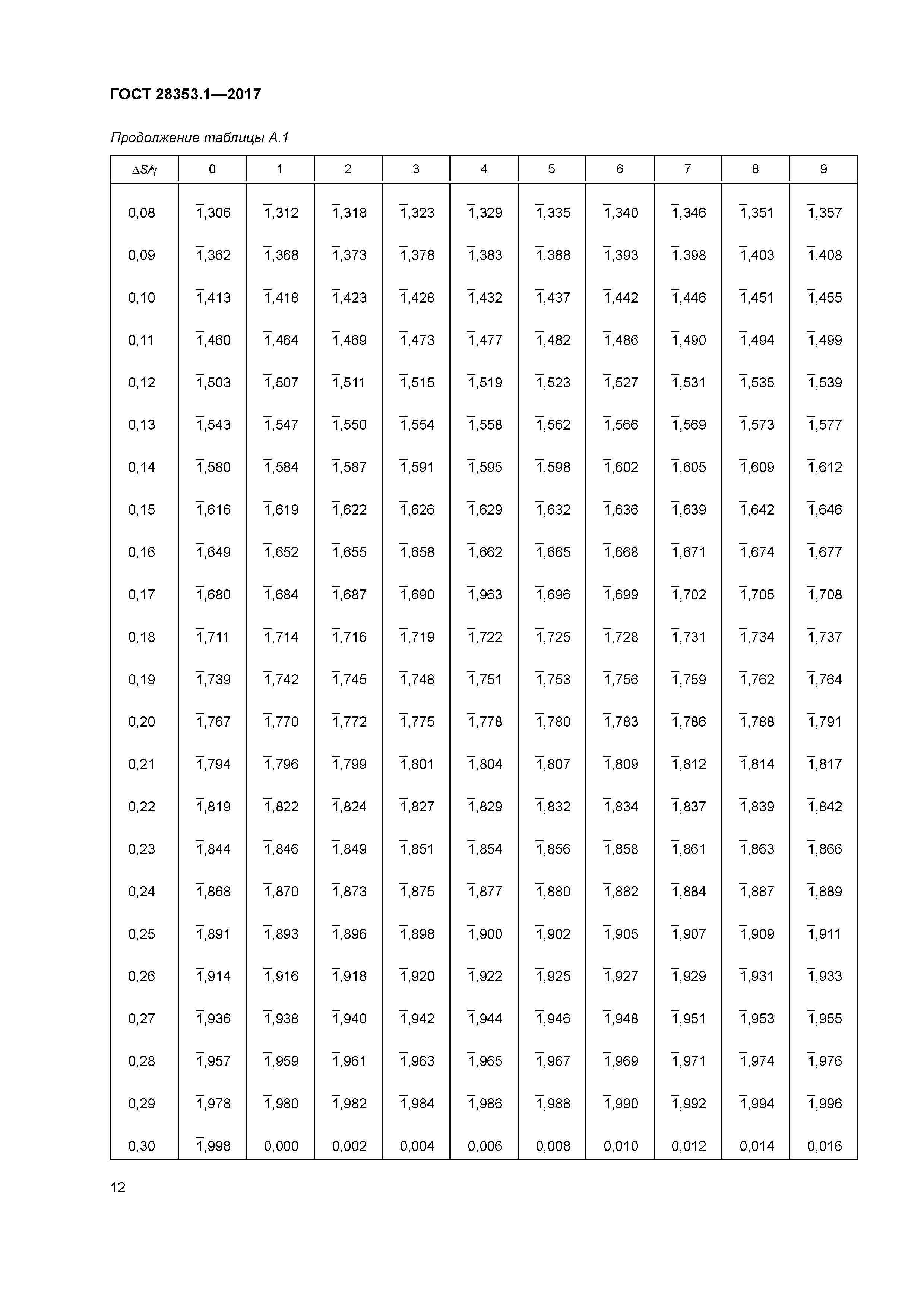 ГОСТ 28353.1-2017