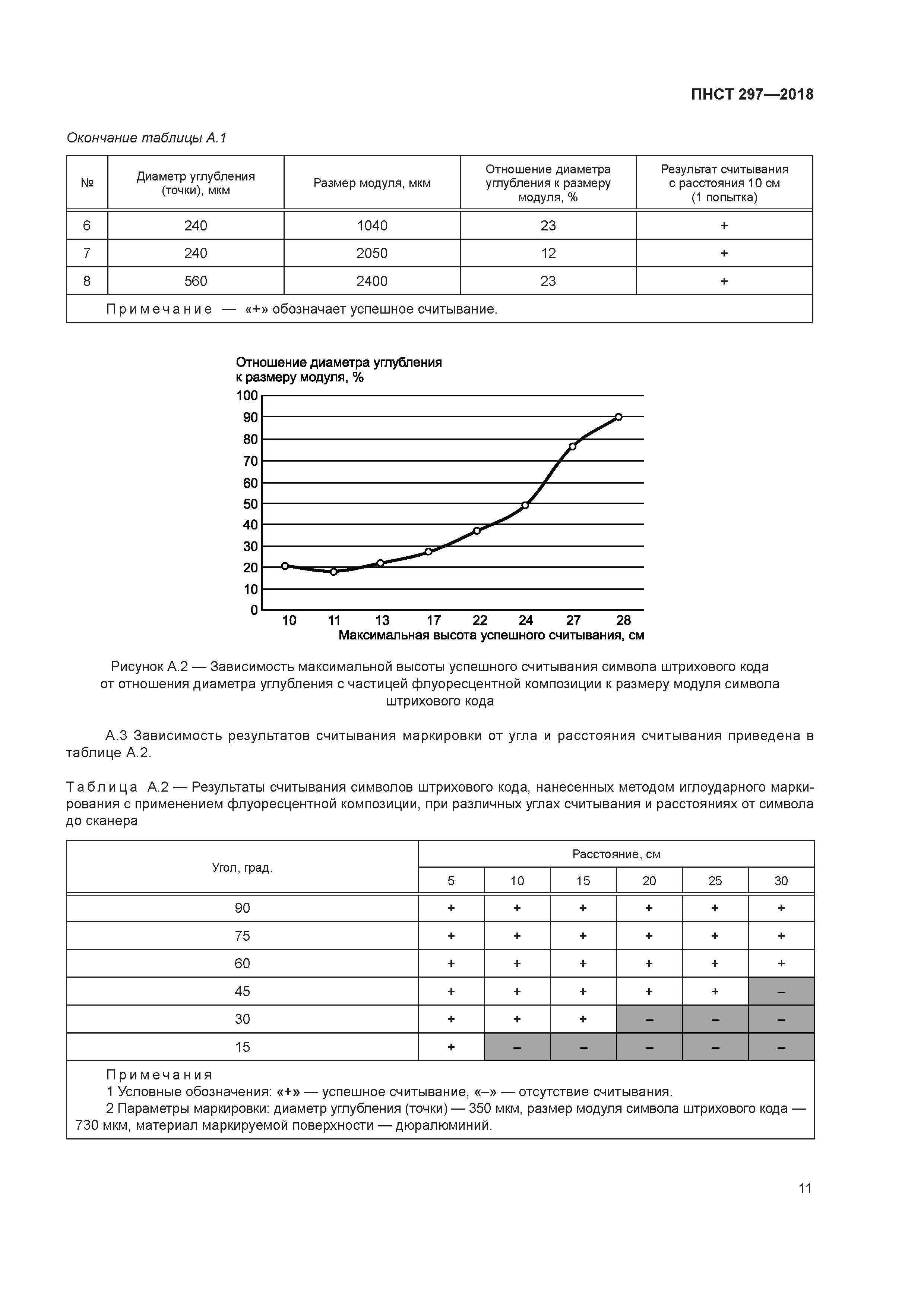 ПНСТ 297-2018