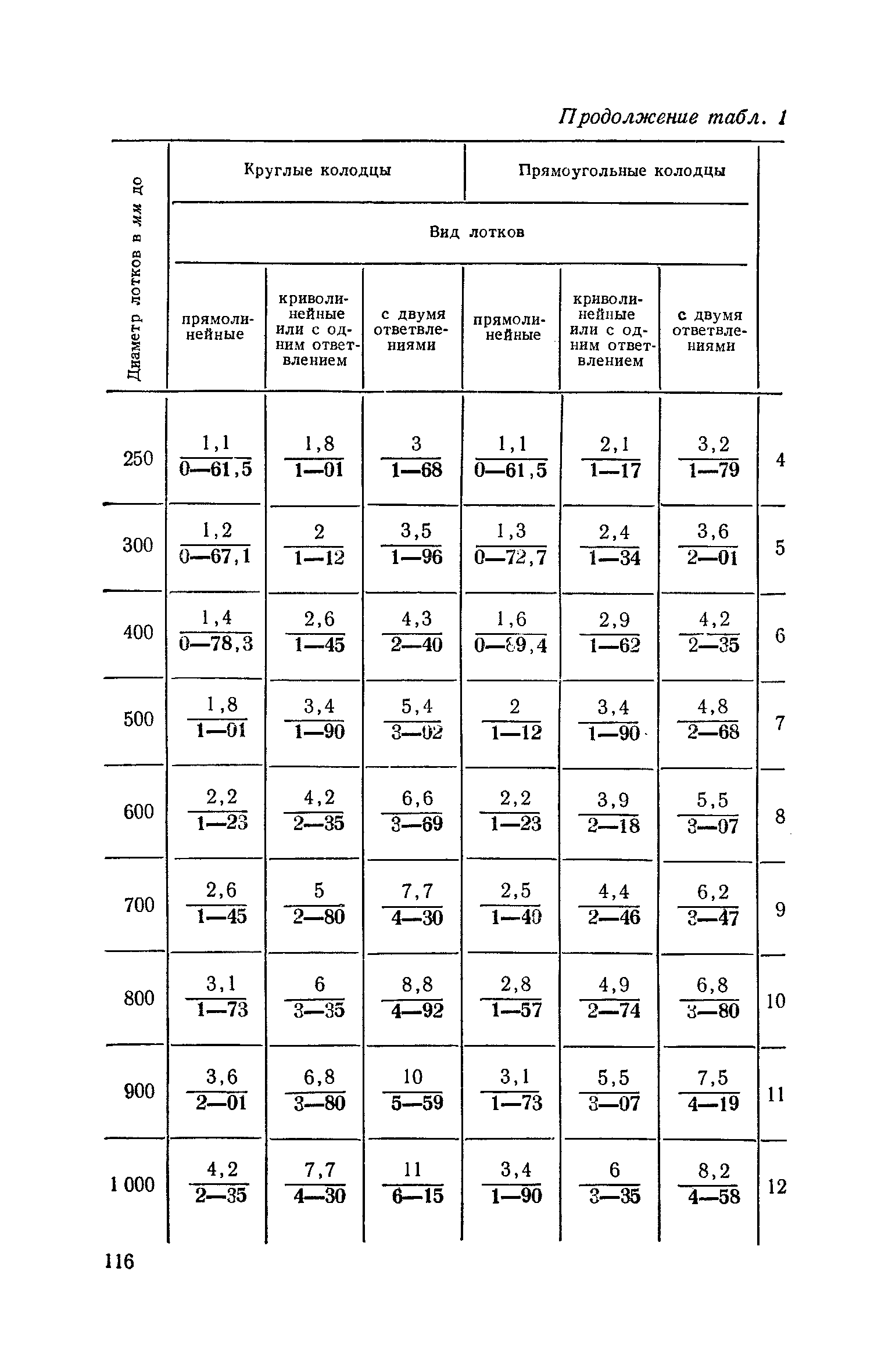 ЕНиР Сборник 10