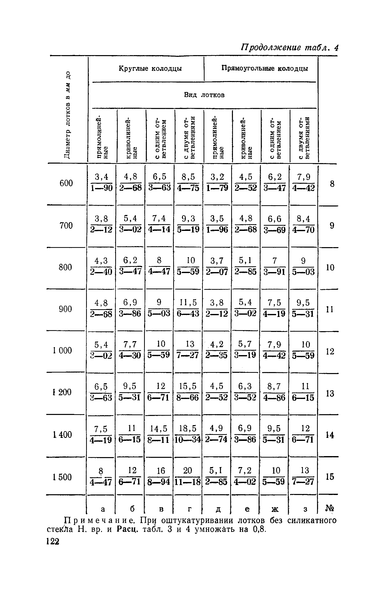 ЕНиР Сборник 10