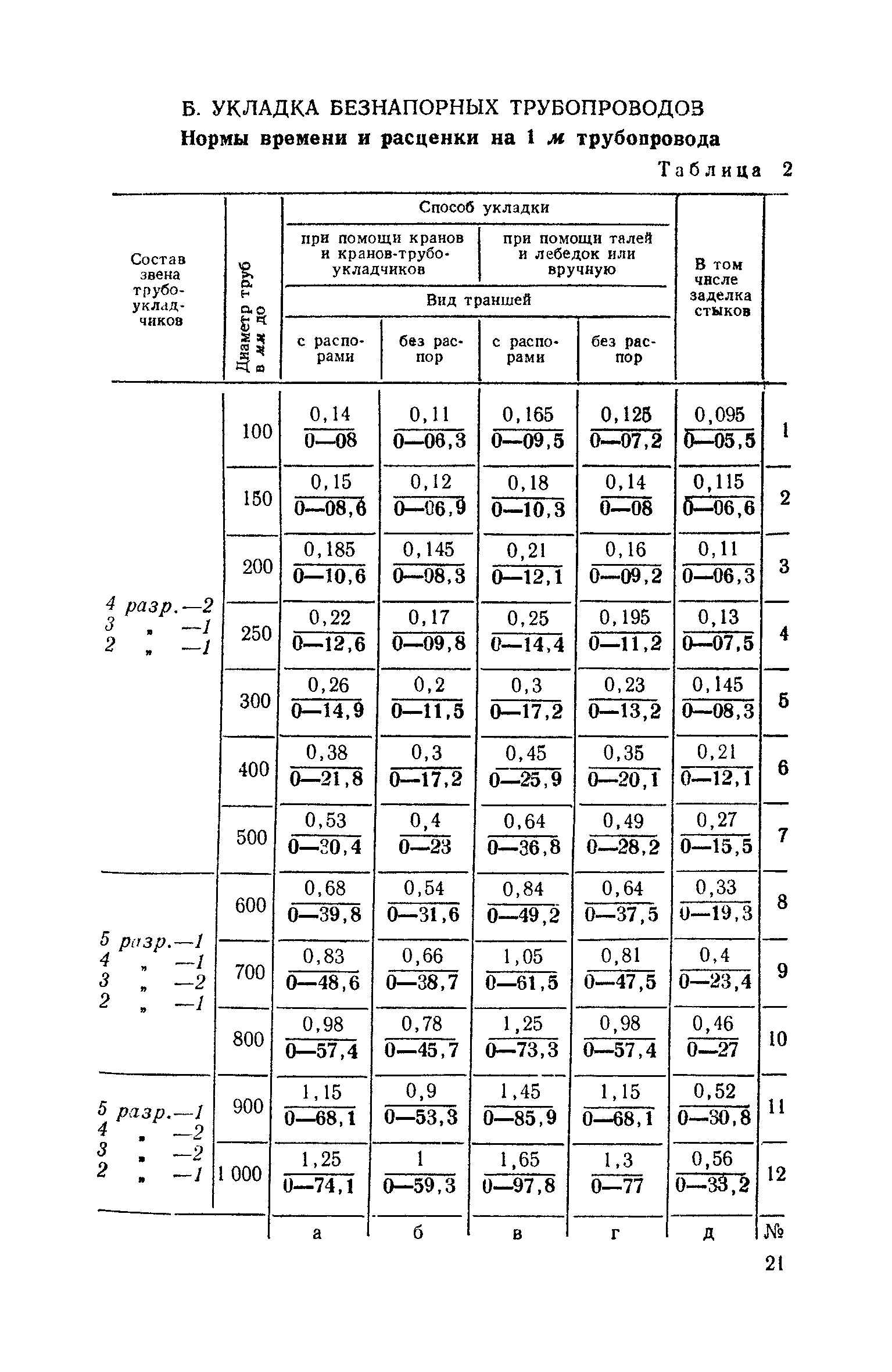 ЕНиР Сборник 10