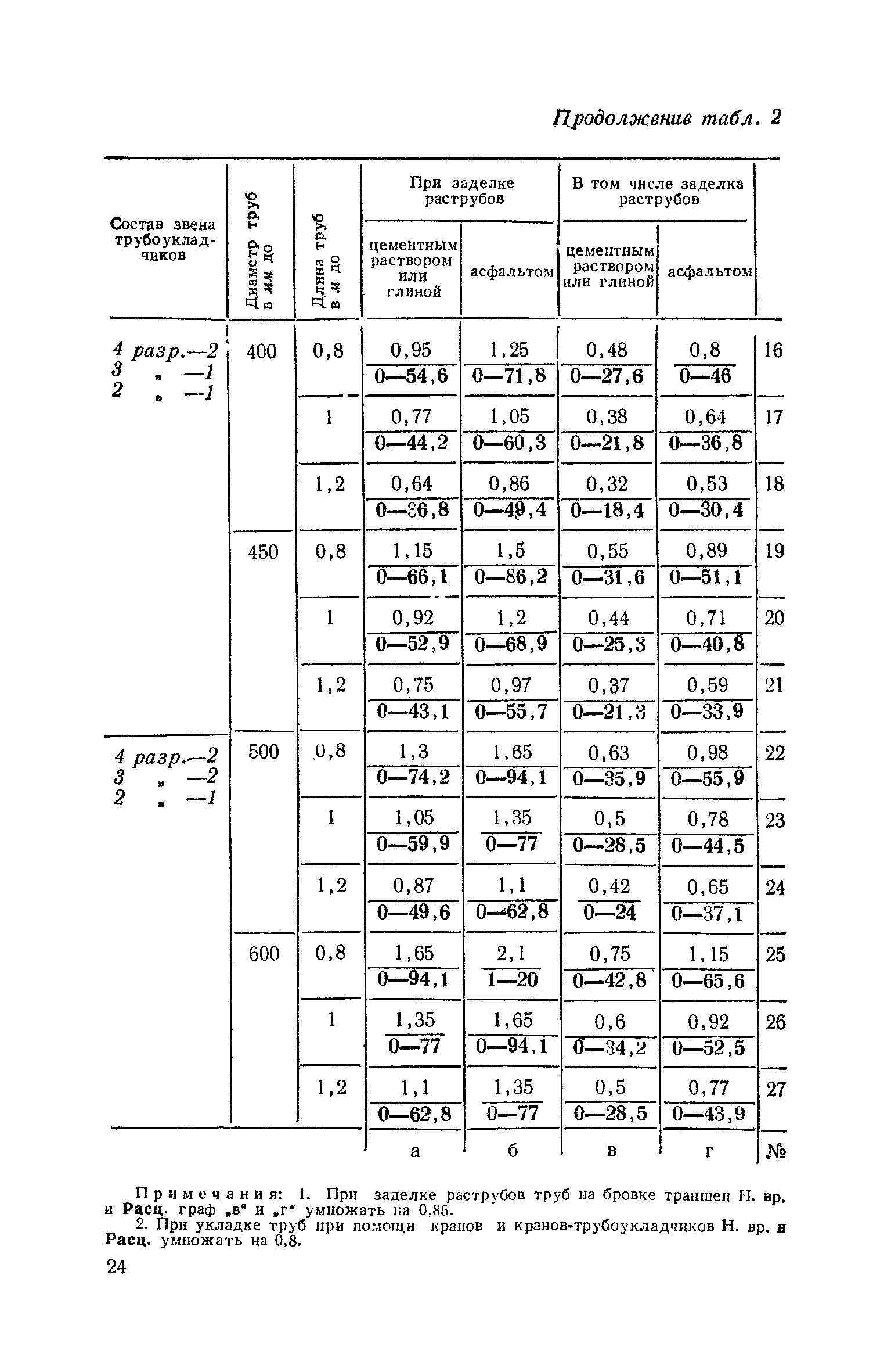 ЕНиР Сборник 10