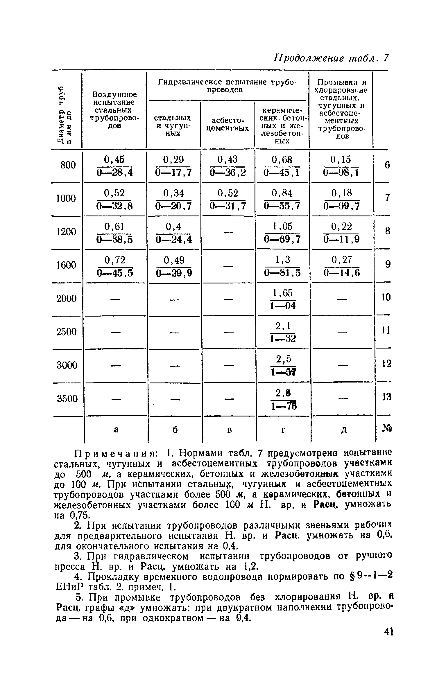 ЕНиР Сборник 10