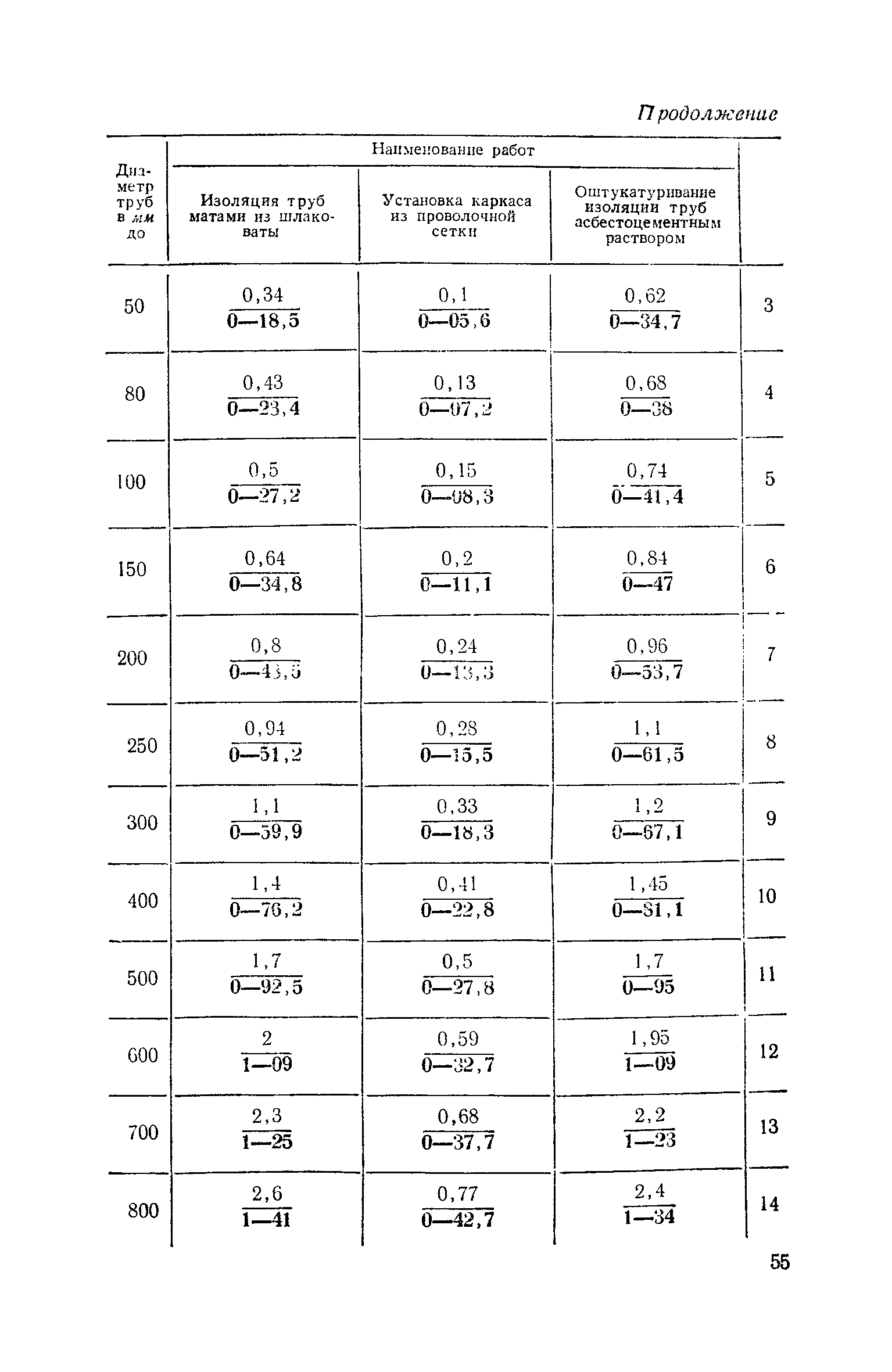 ЕНиР Сборник 10