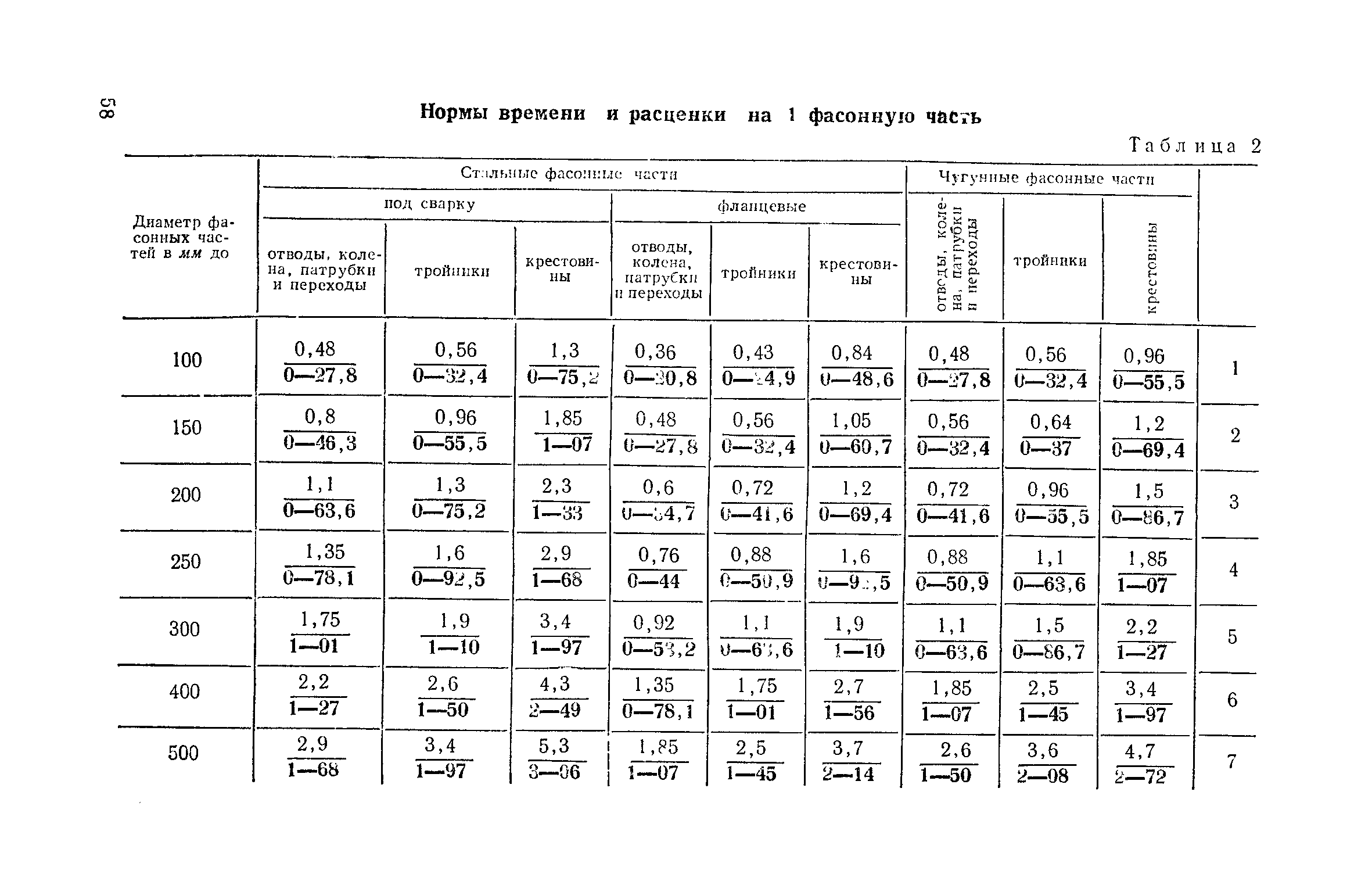 ЕНиР Сборник 10