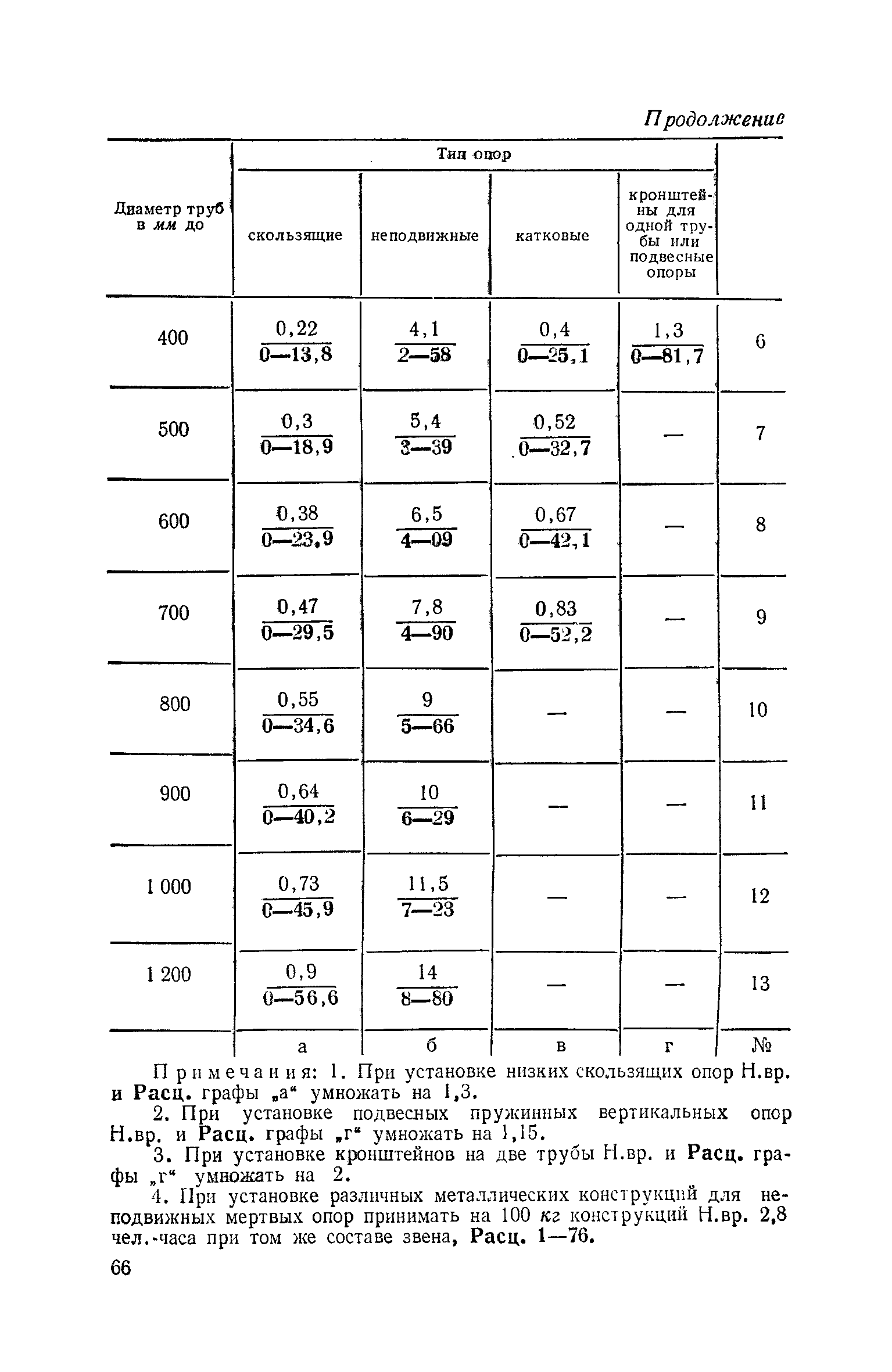 ЕНиР Сборник 10