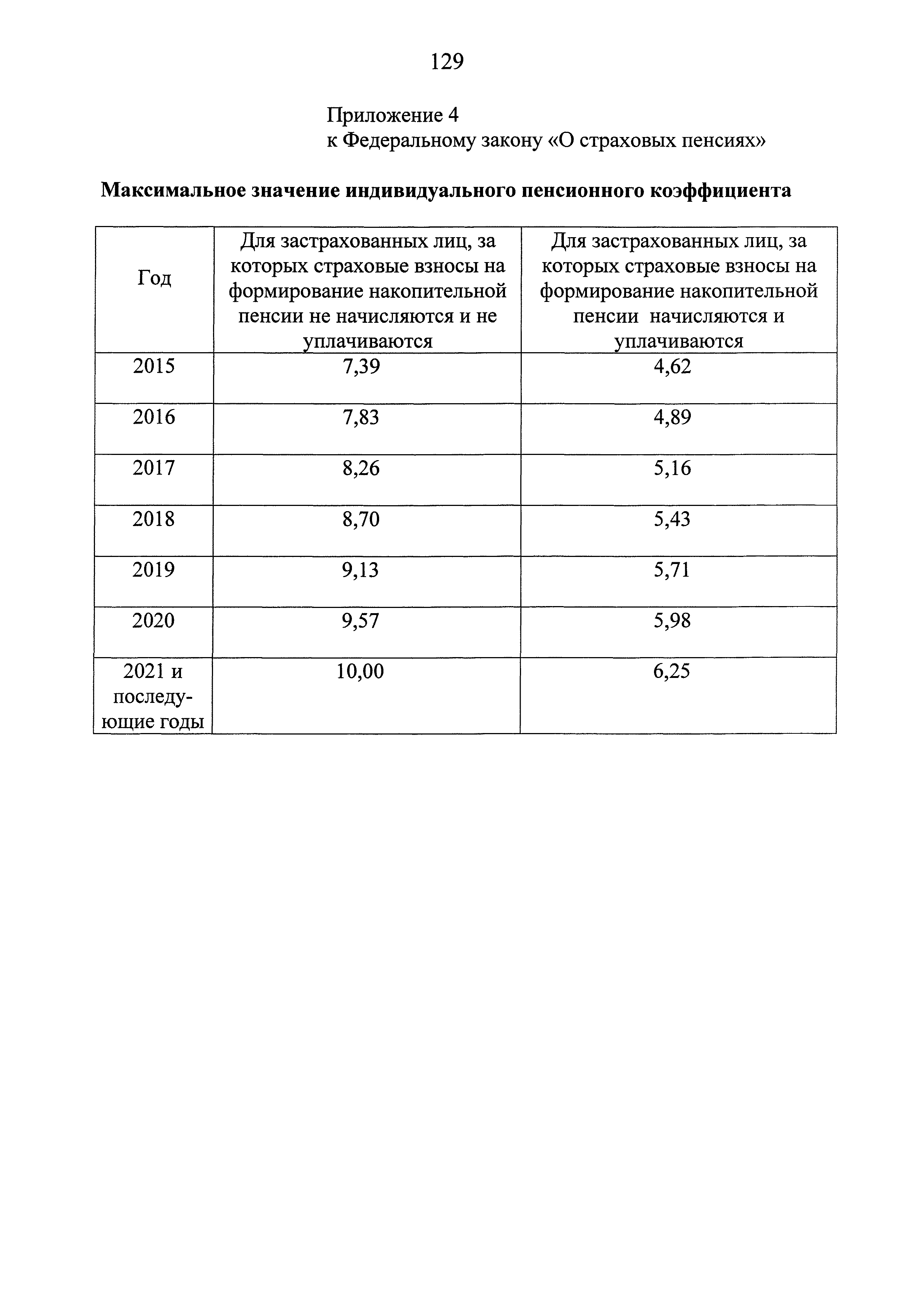 Федеральный закон 400-ФЗ