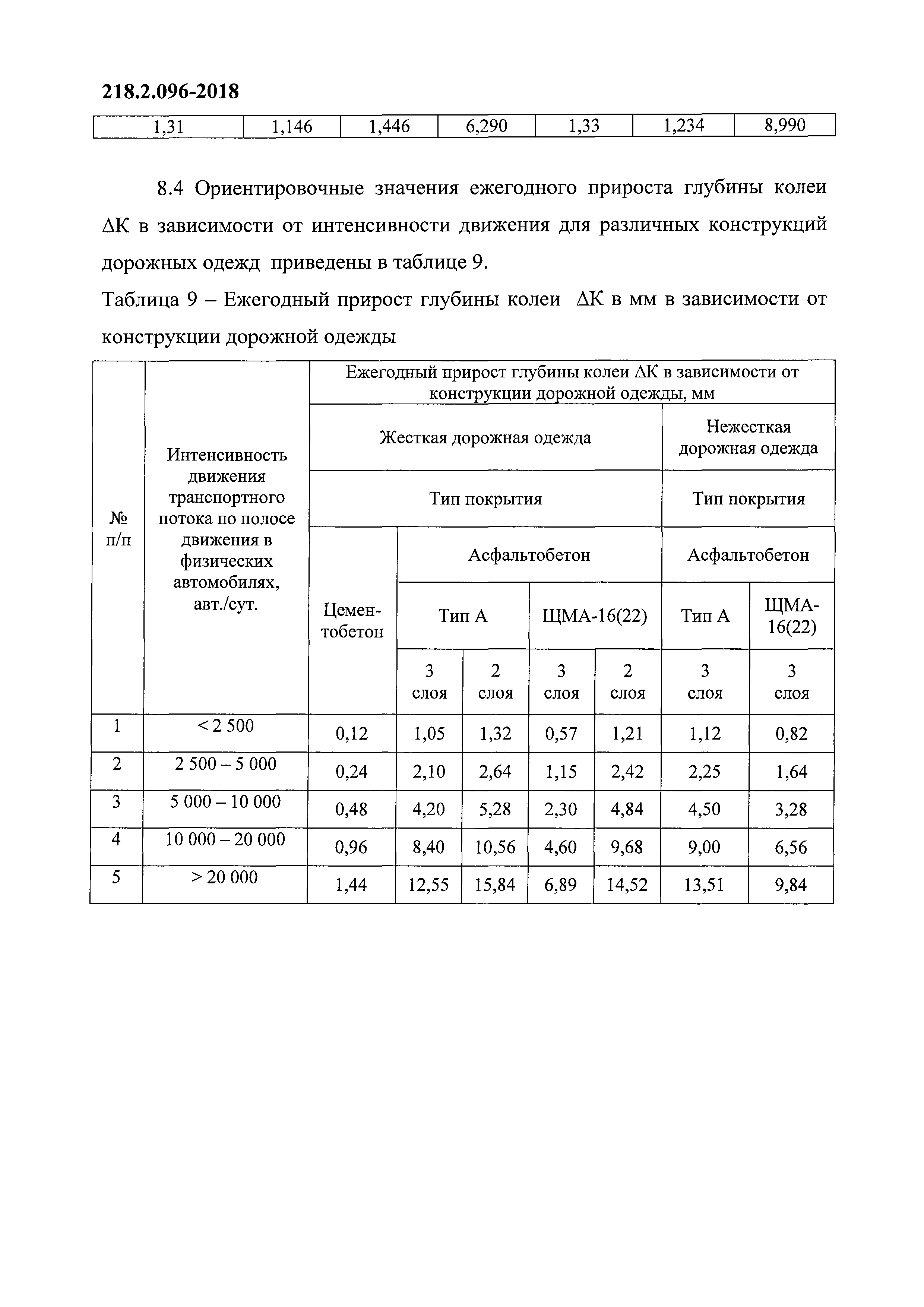 ОДМ 218.2.096-2018