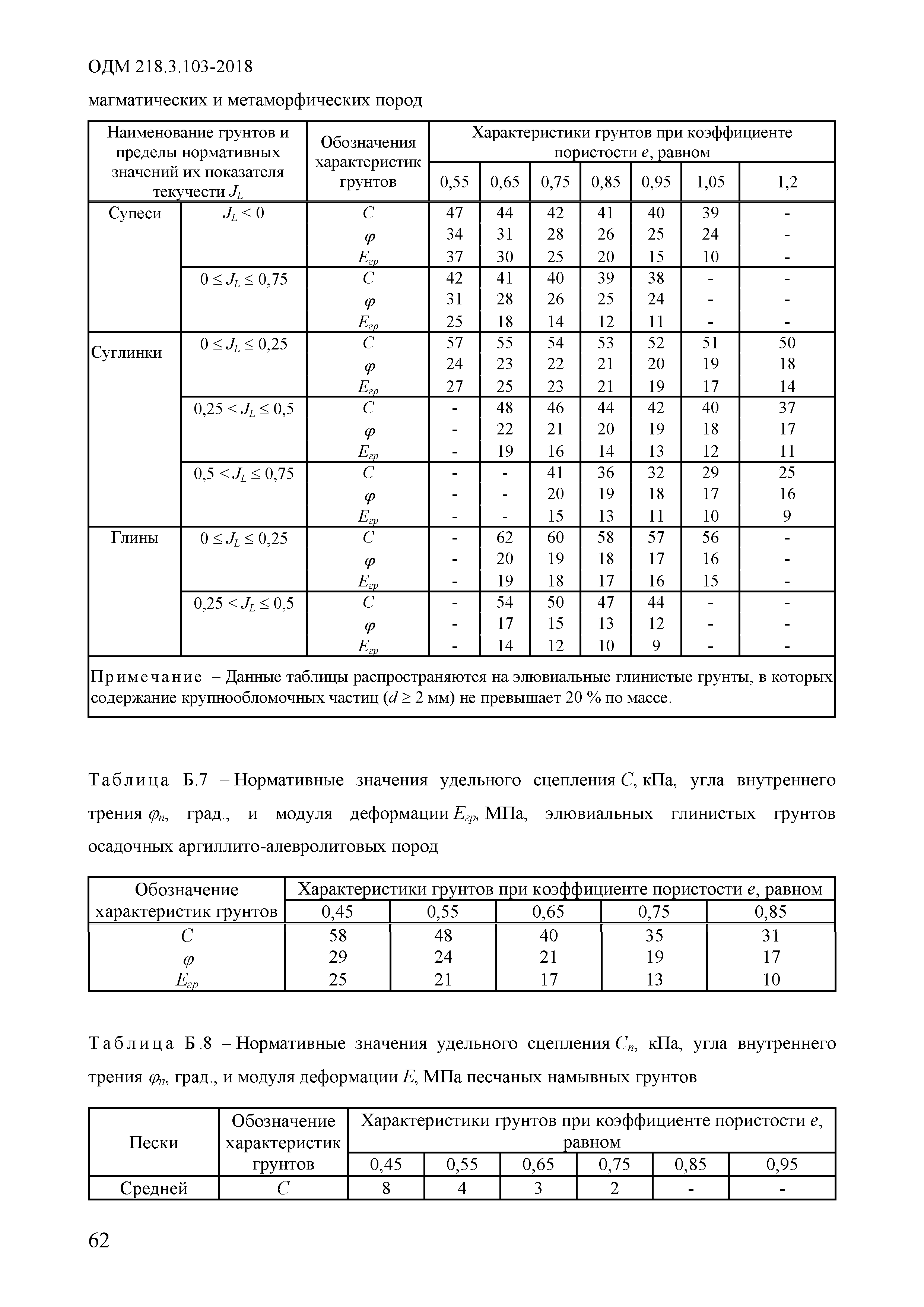 ОДМ 218.3.103-2018