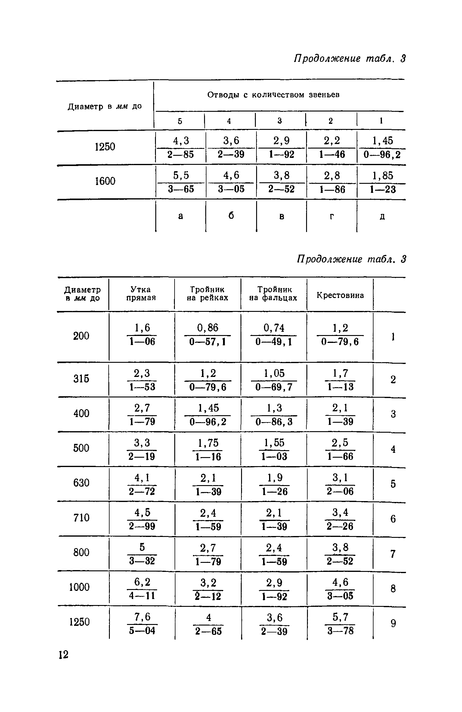 ЕНиР 9-2