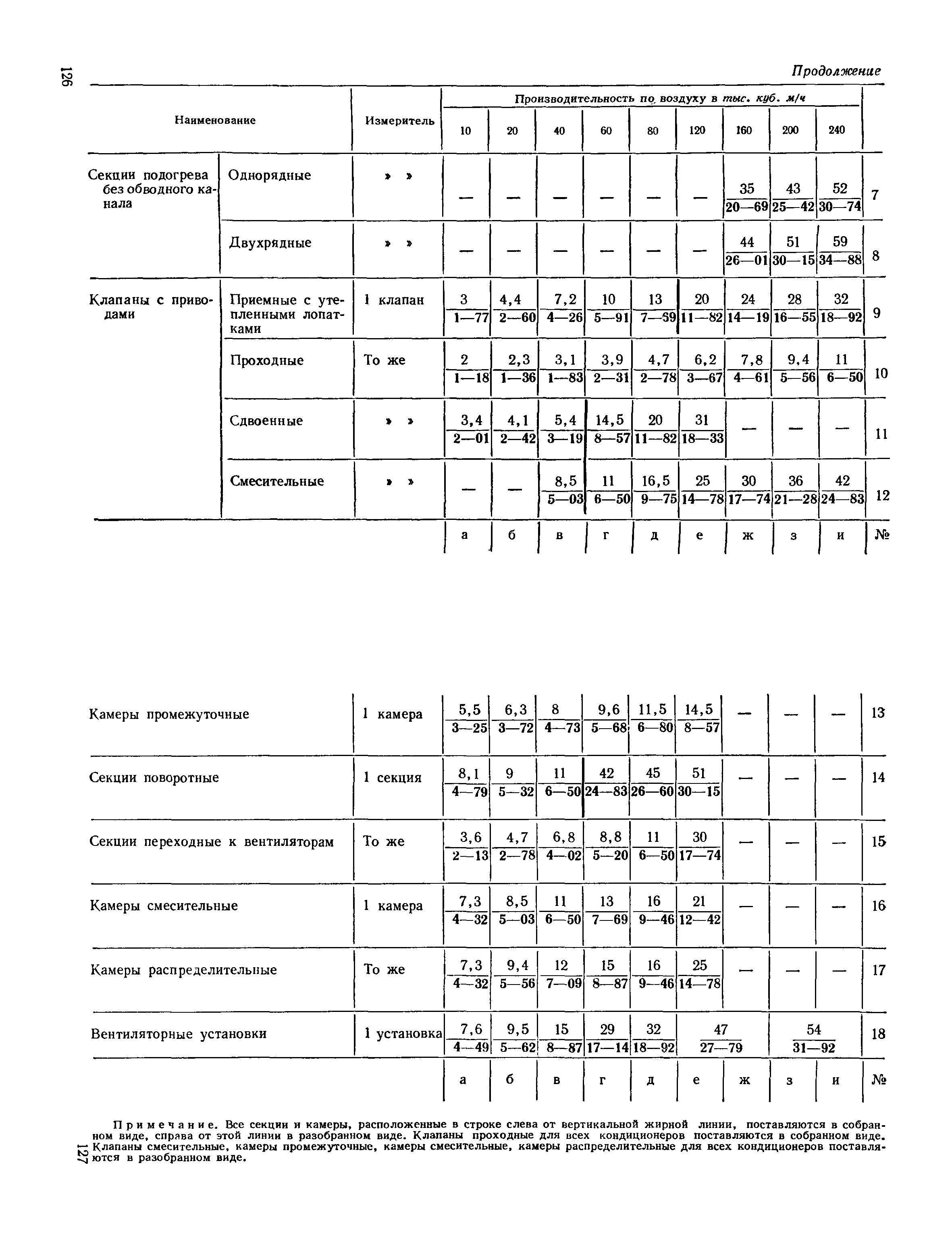 ЕНиР 9-2