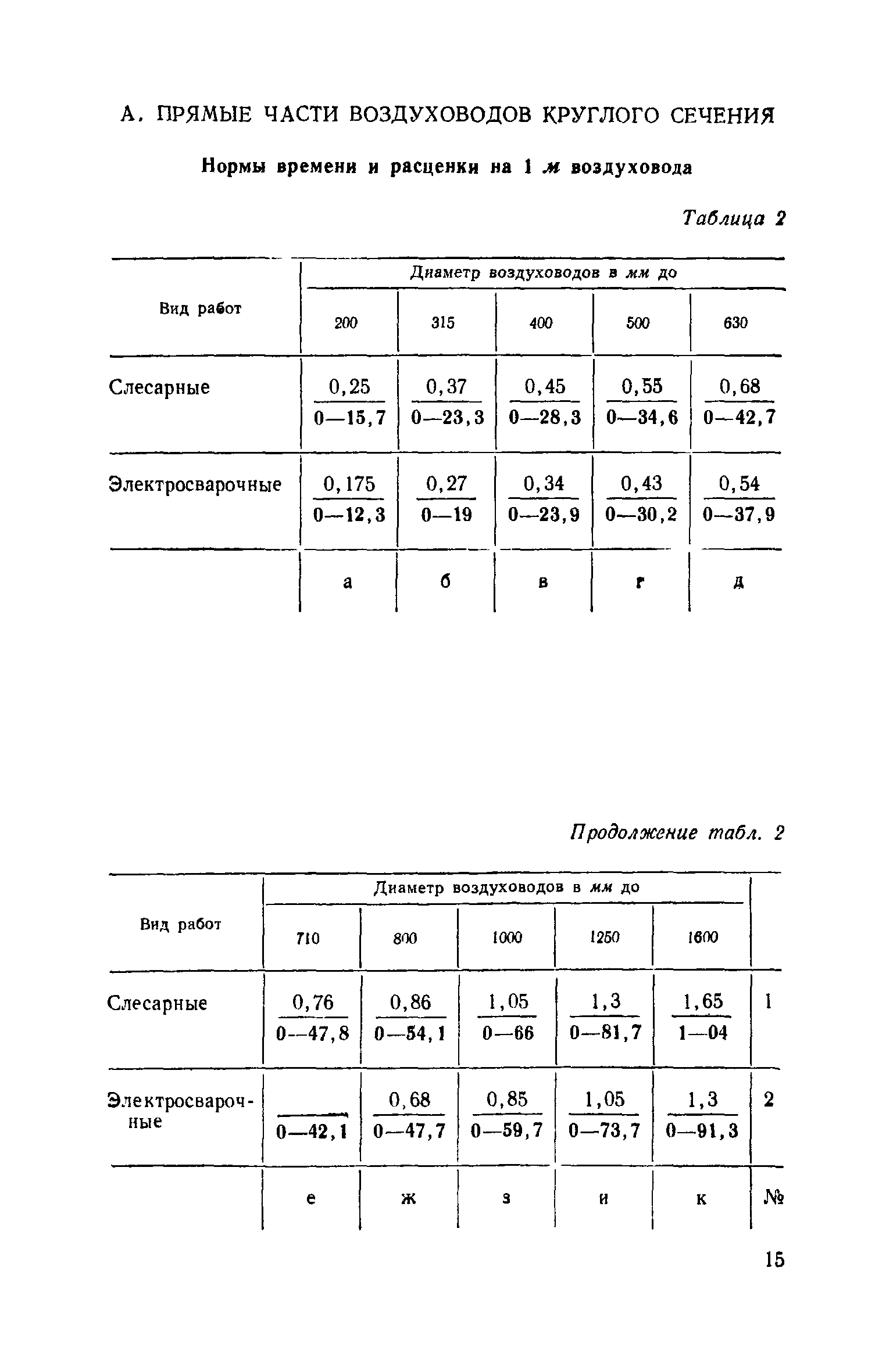 ЕНиР 9-2