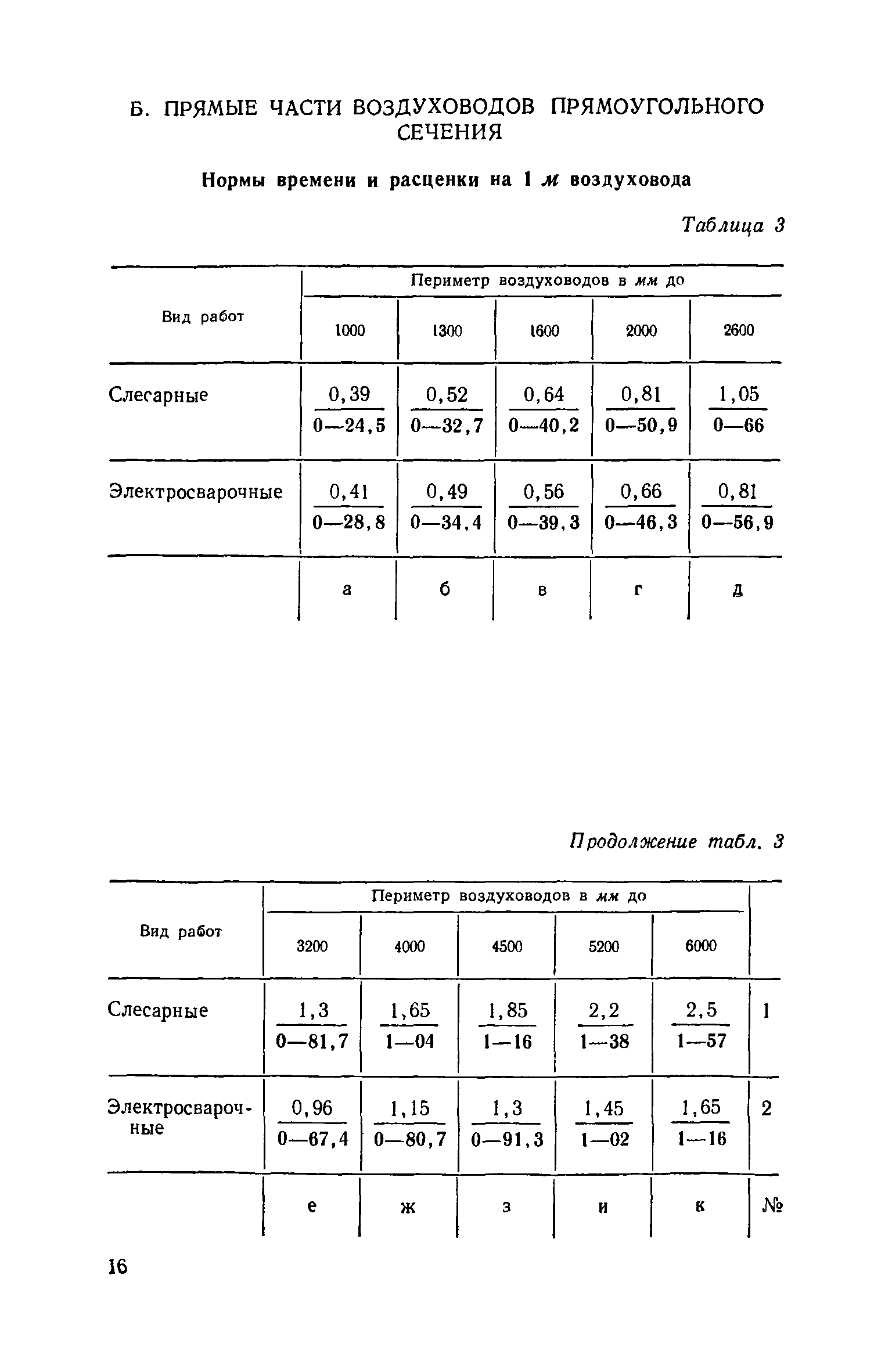 ЕНиР 9-2