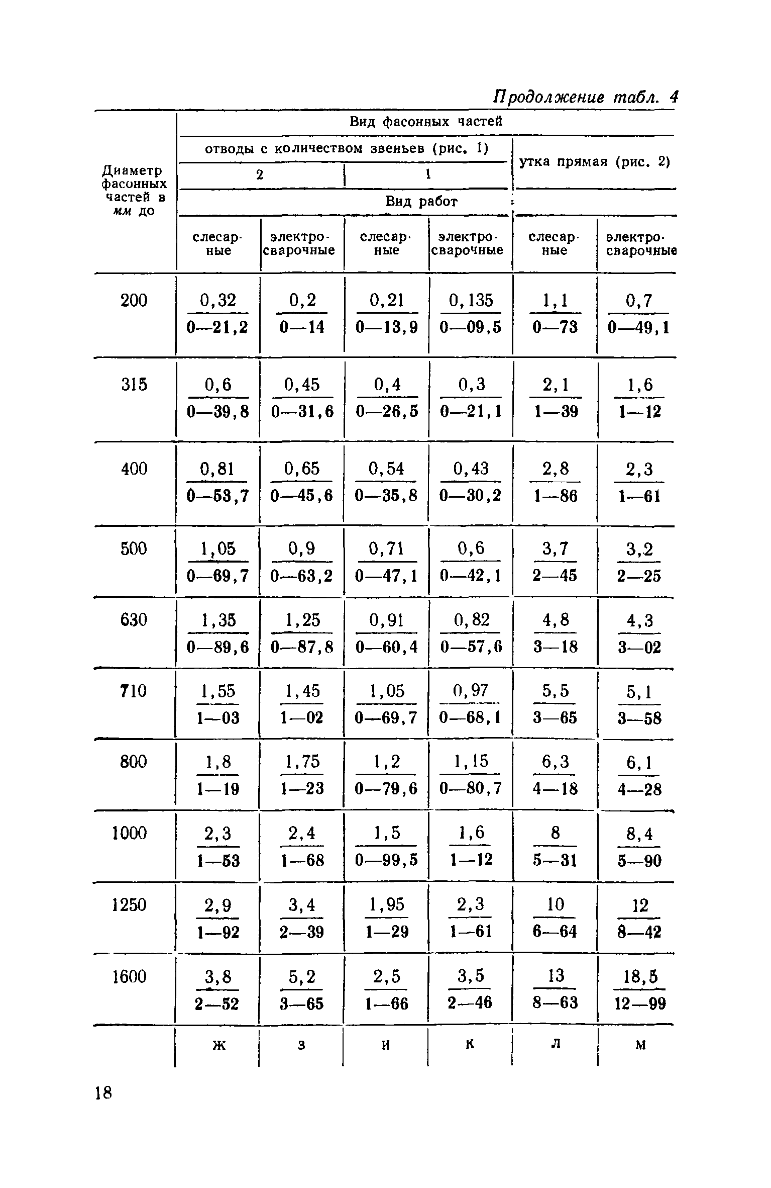 ЕНиР 9-2