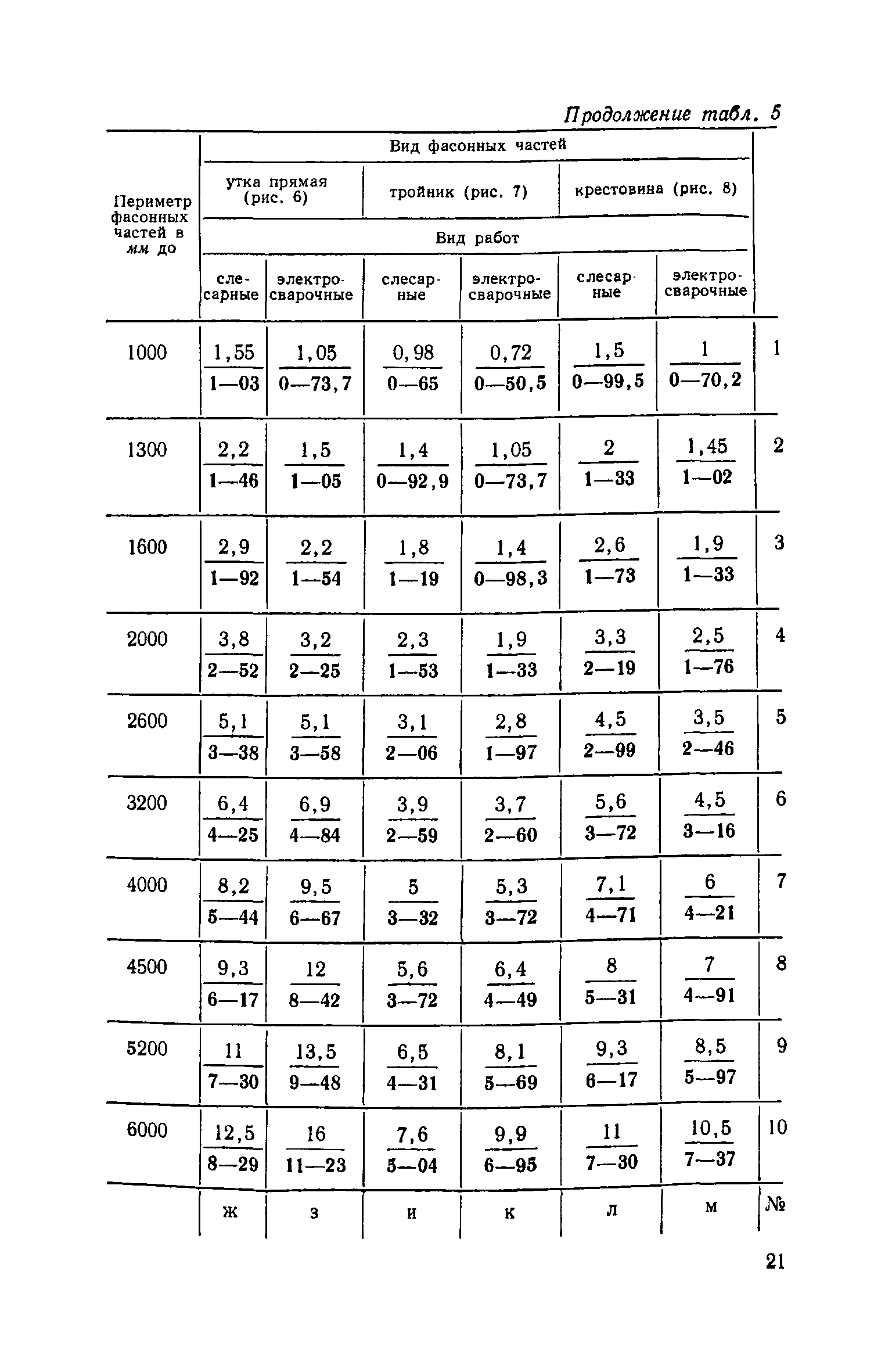 ЕНиР 9-2