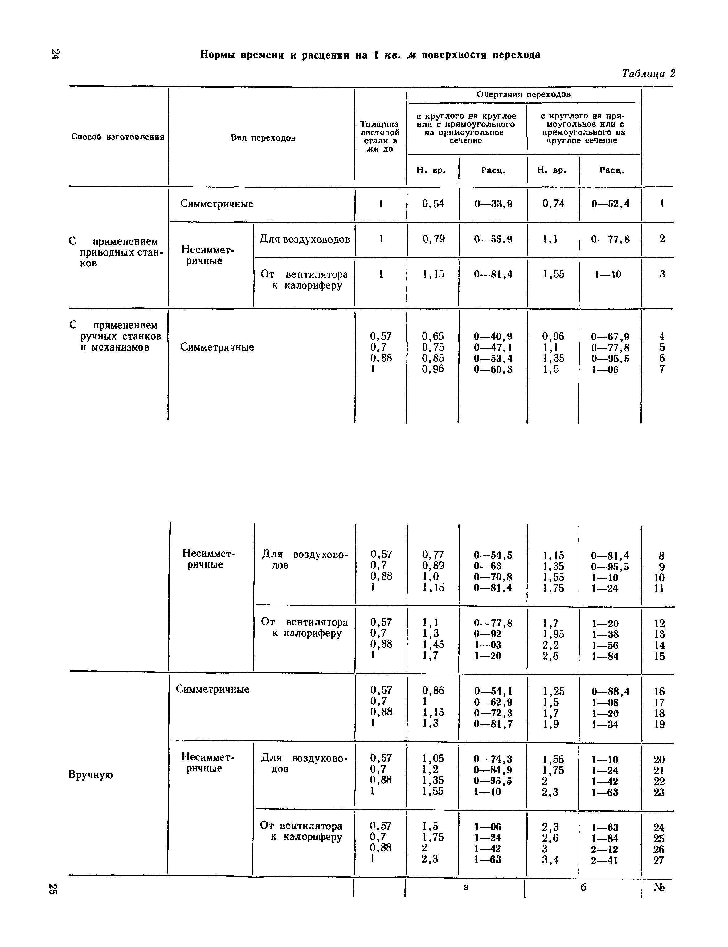 ЕНиР 9-2