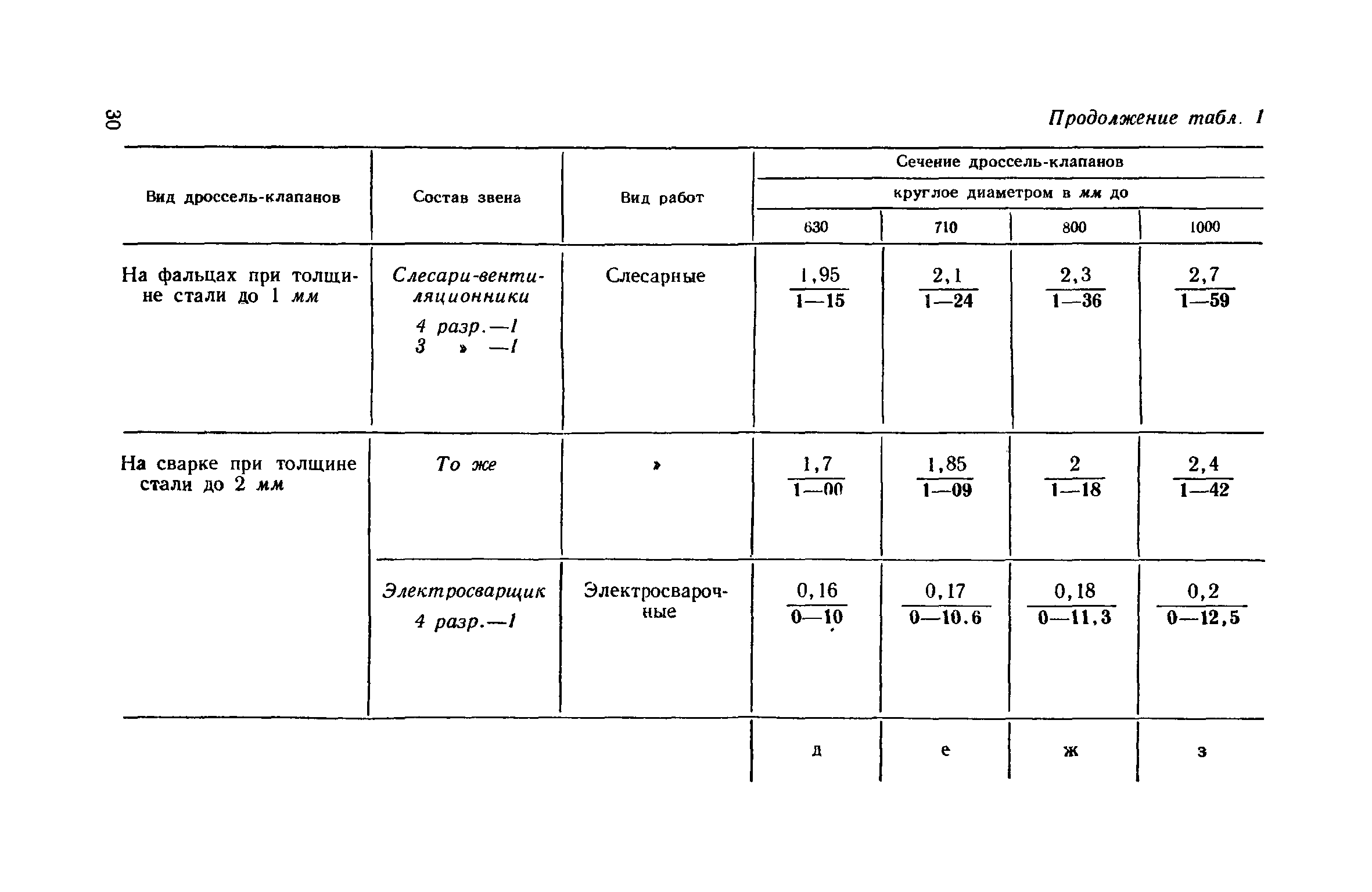 ЕНиР 9-2