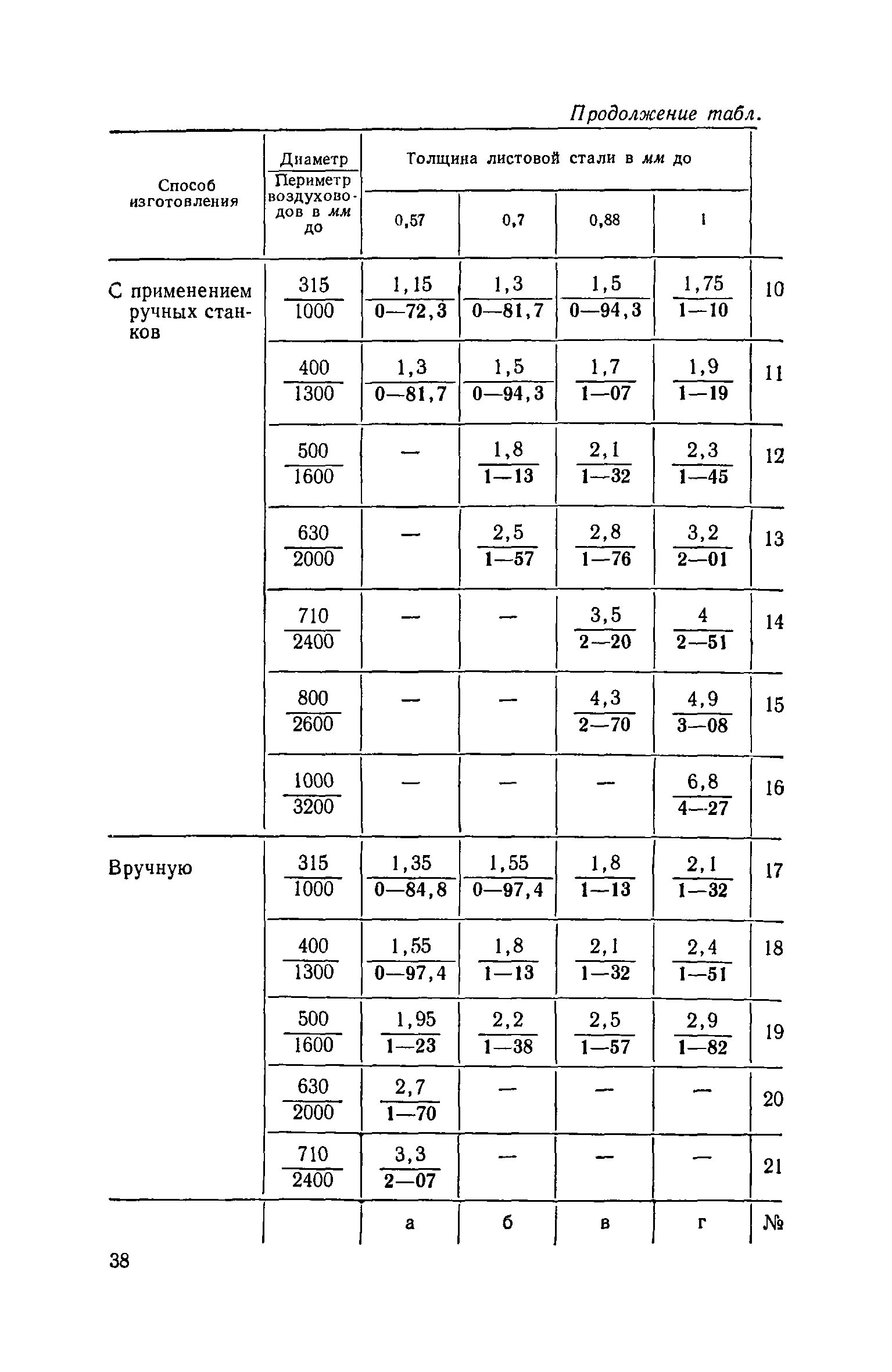 ЕНиР 9-2