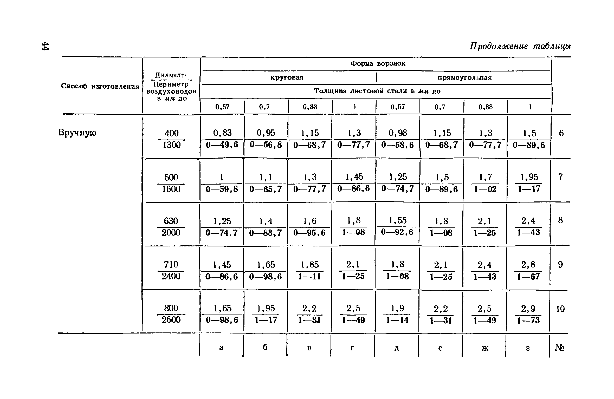 ЕНиР 9-2