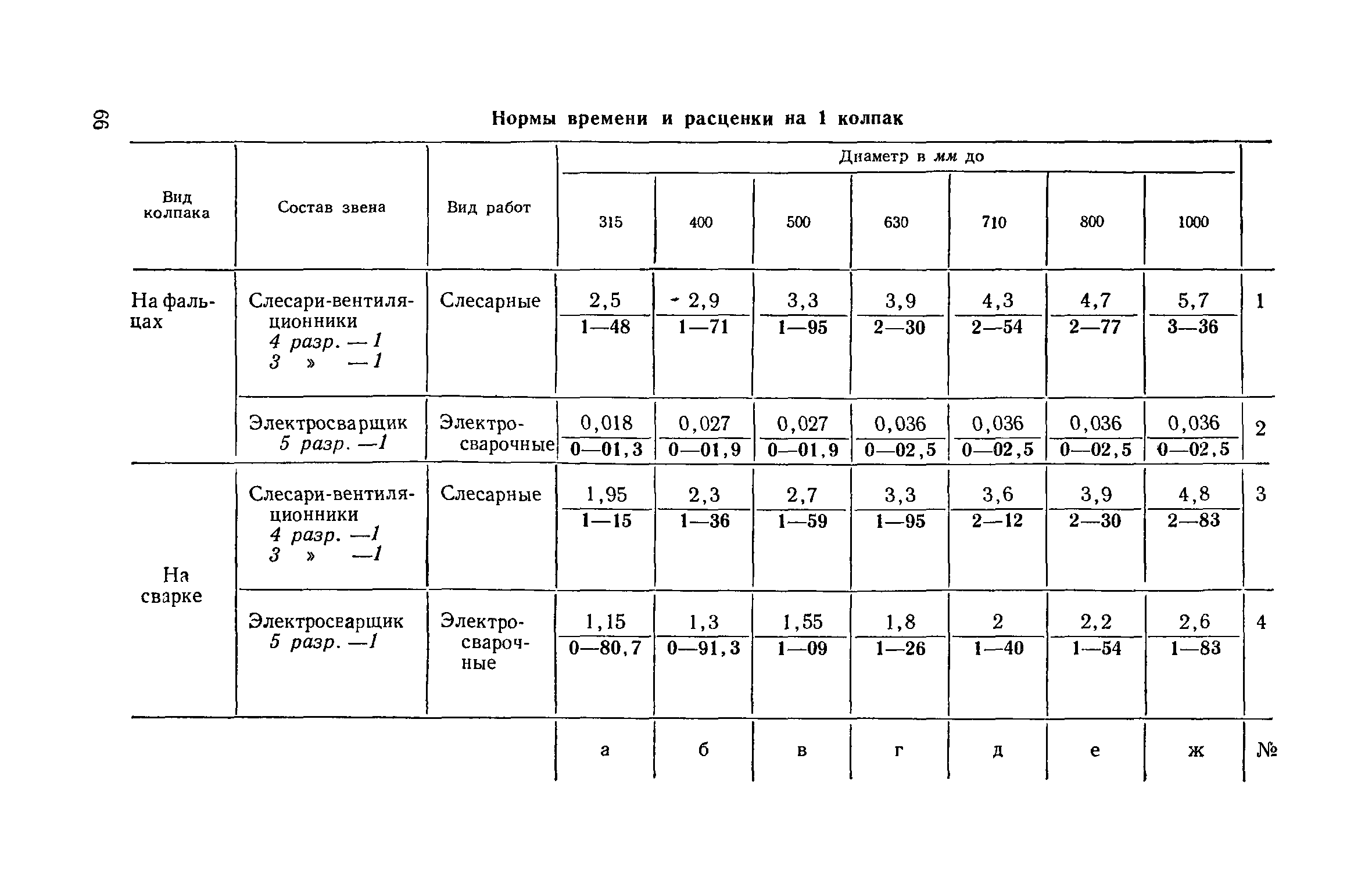 ЕНиР 9-2