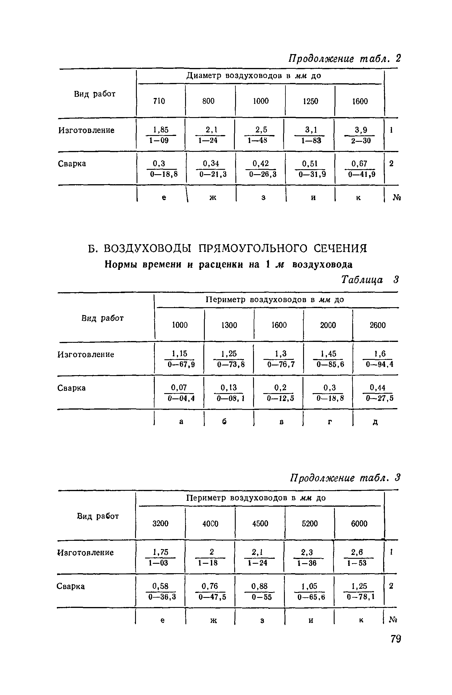 ЕНиР 9-2