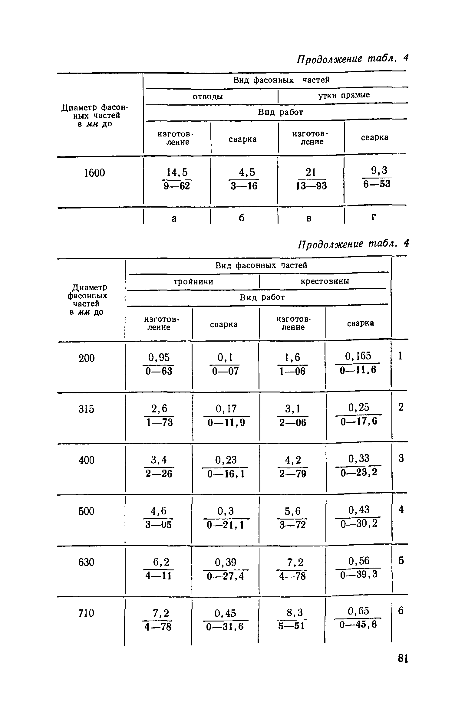 ЕНиР 9-2