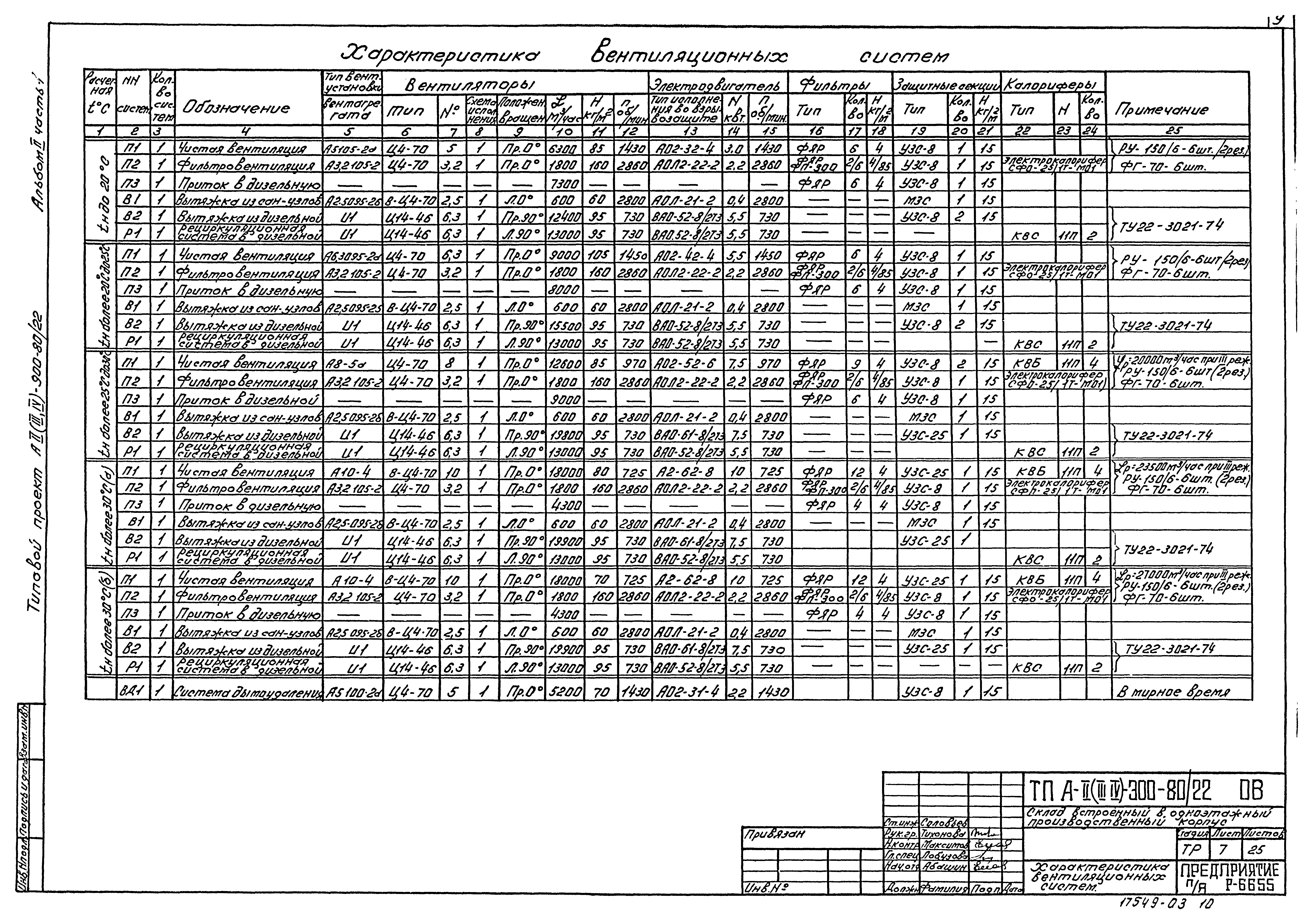 Типовой проект А-II,III,IV-900-80/22