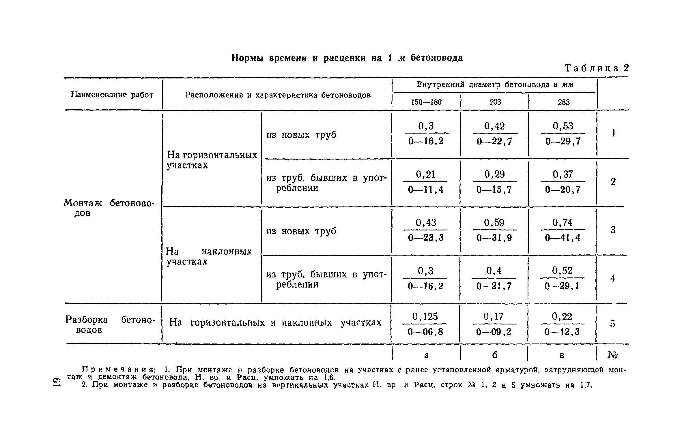 ЕНиР 4-2