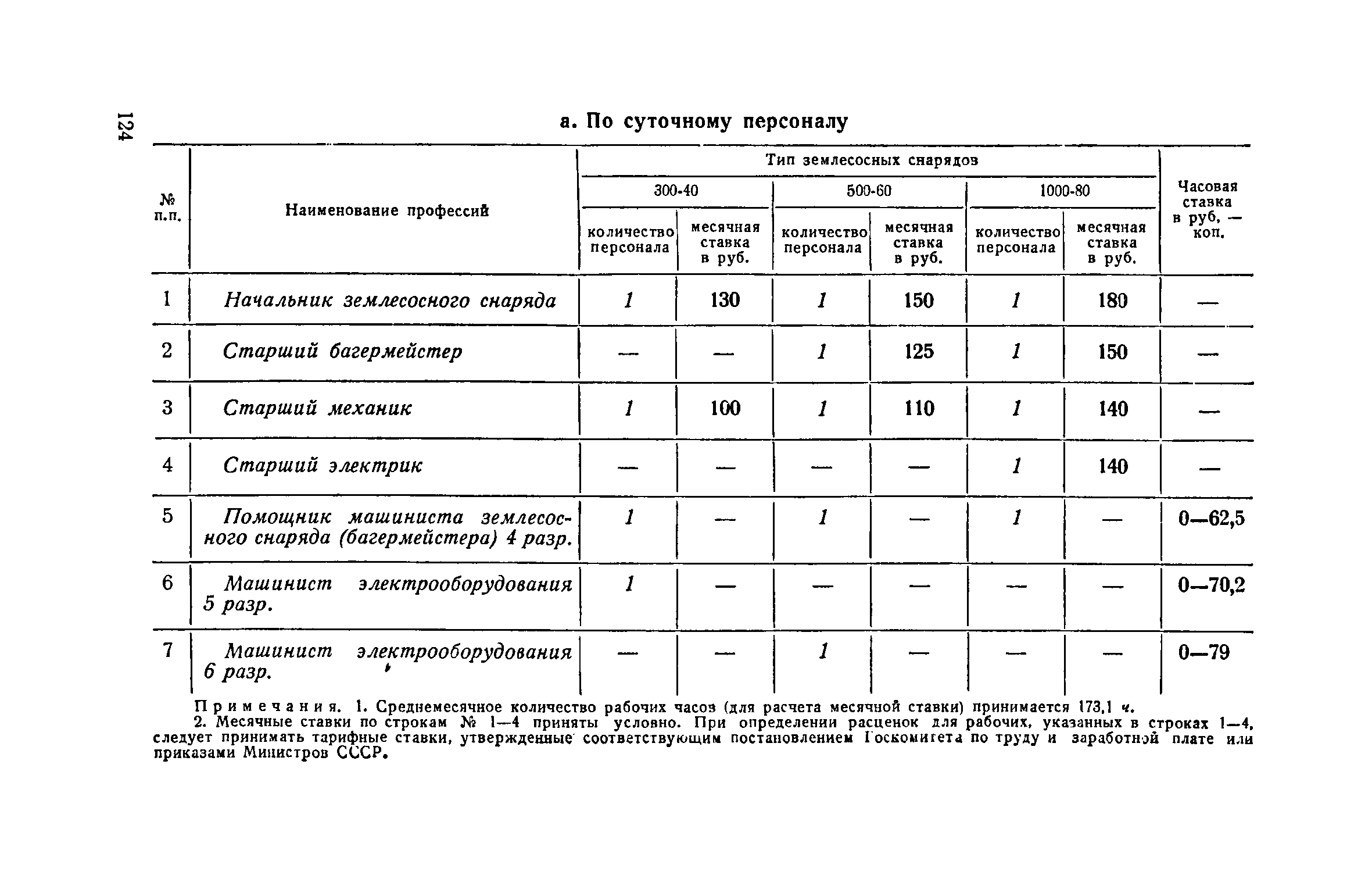 ЕНиР 2-2