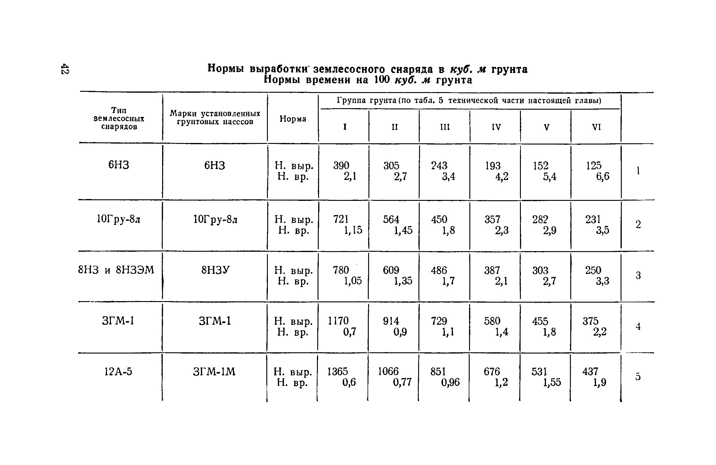 енир на земляные работы механизированные