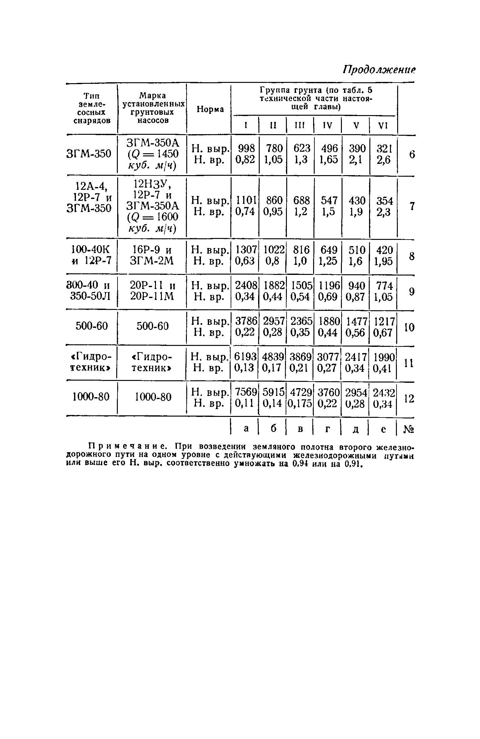 ЕНиР 2-2