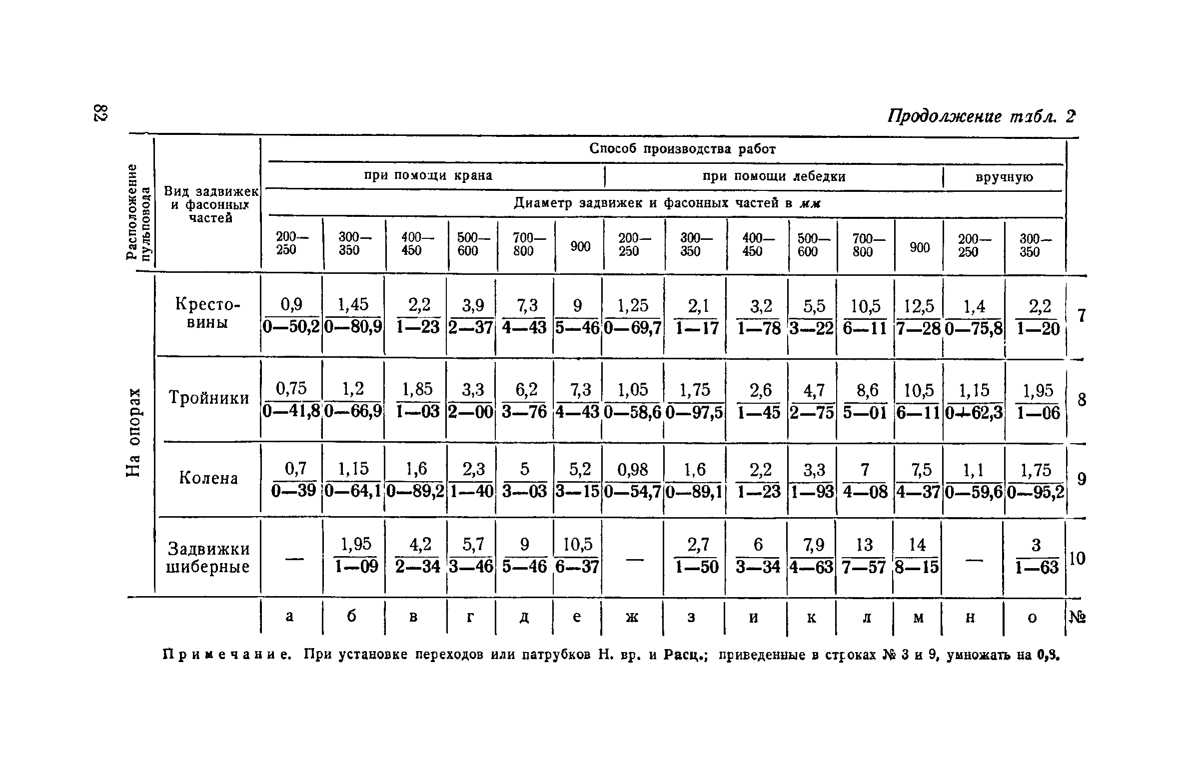 ЕНиР 2-2