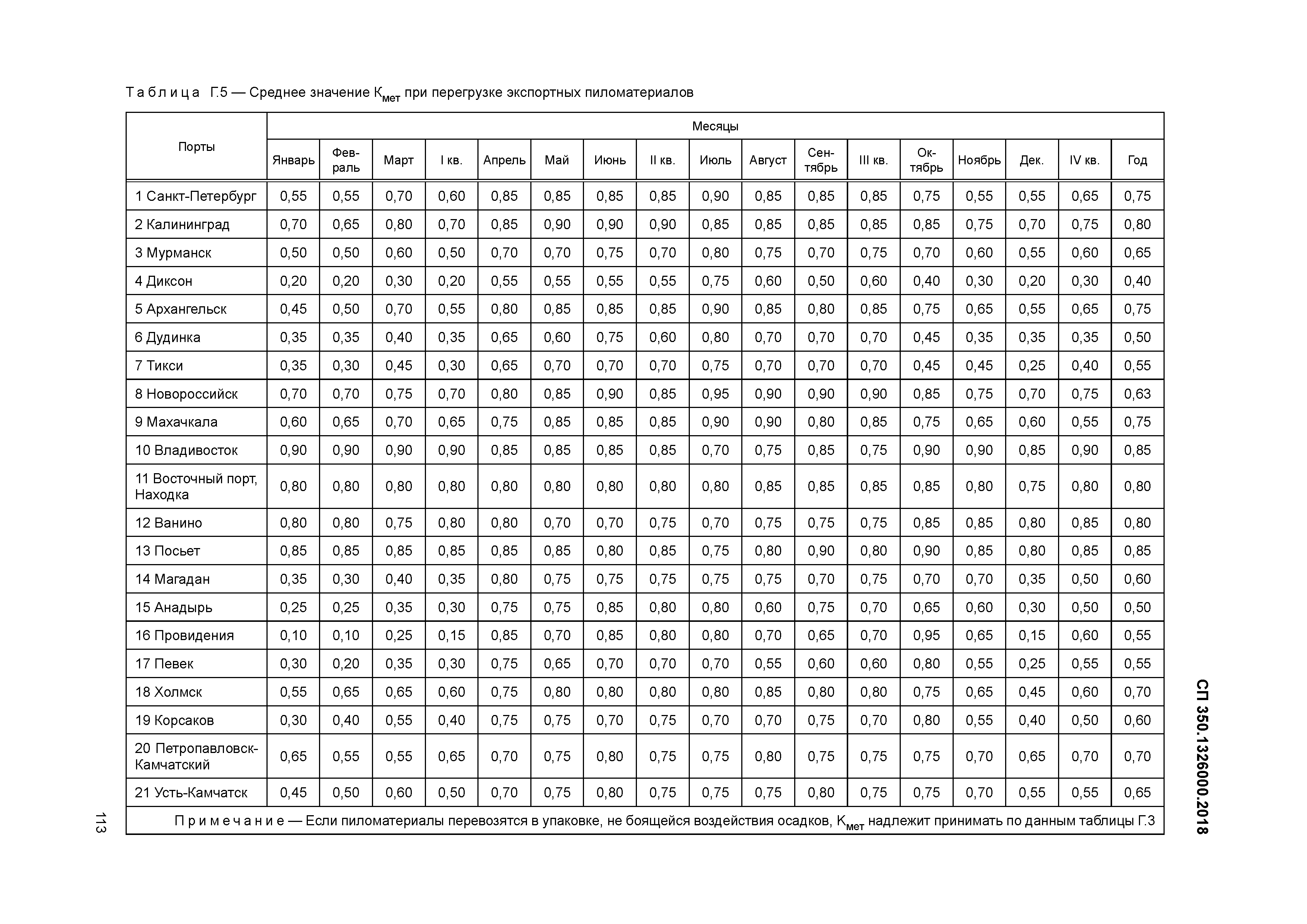 СП 350.1326000.2018