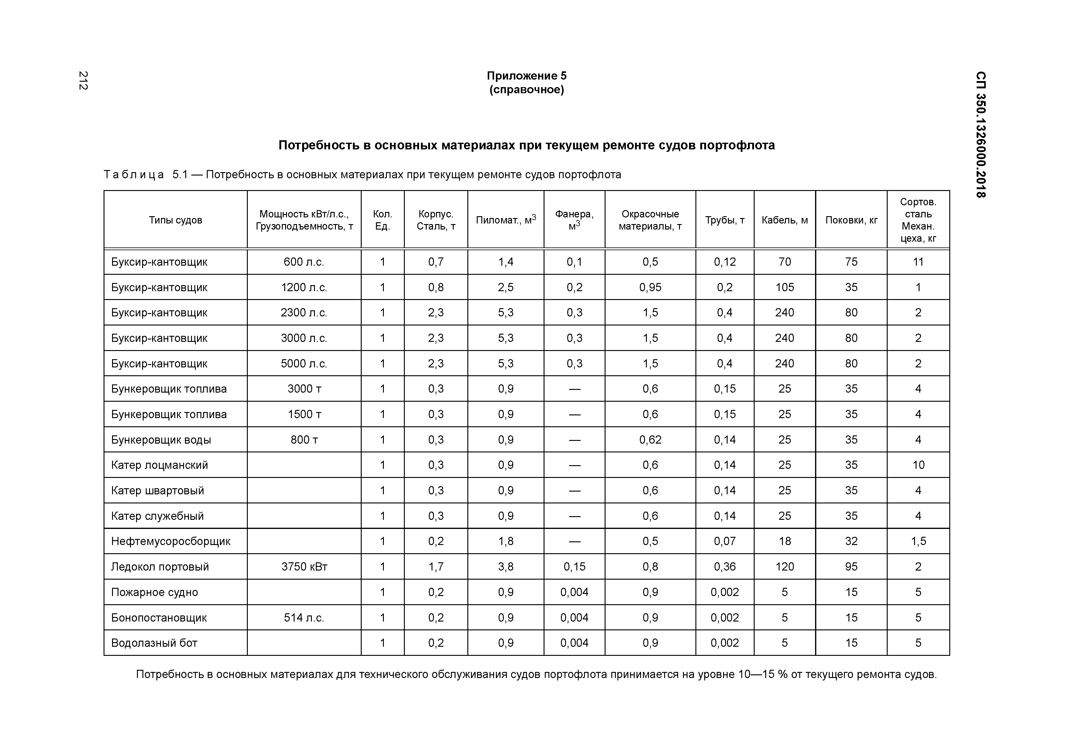 СП 350.1326000.2018