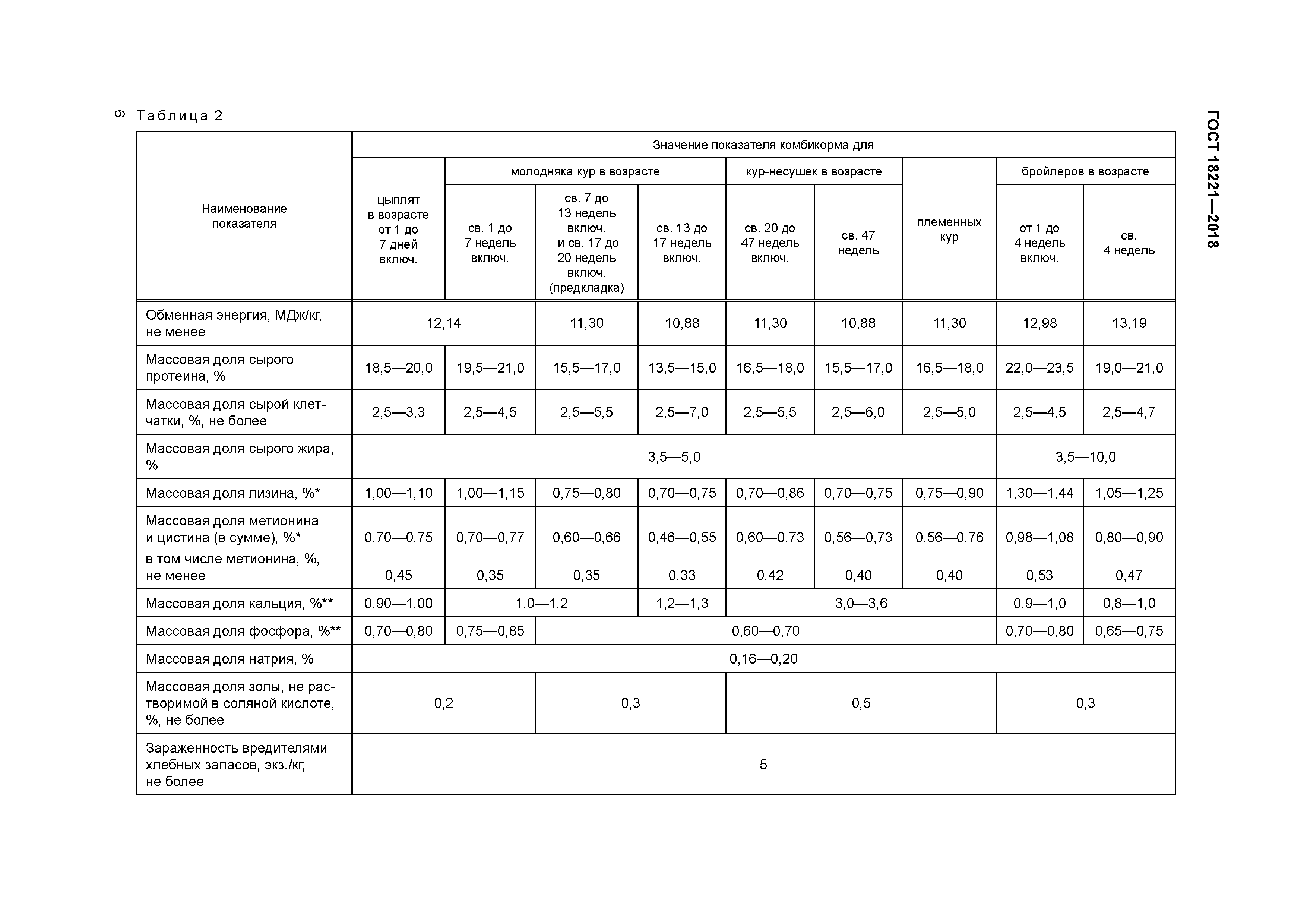 ГОСТ 18221-2018