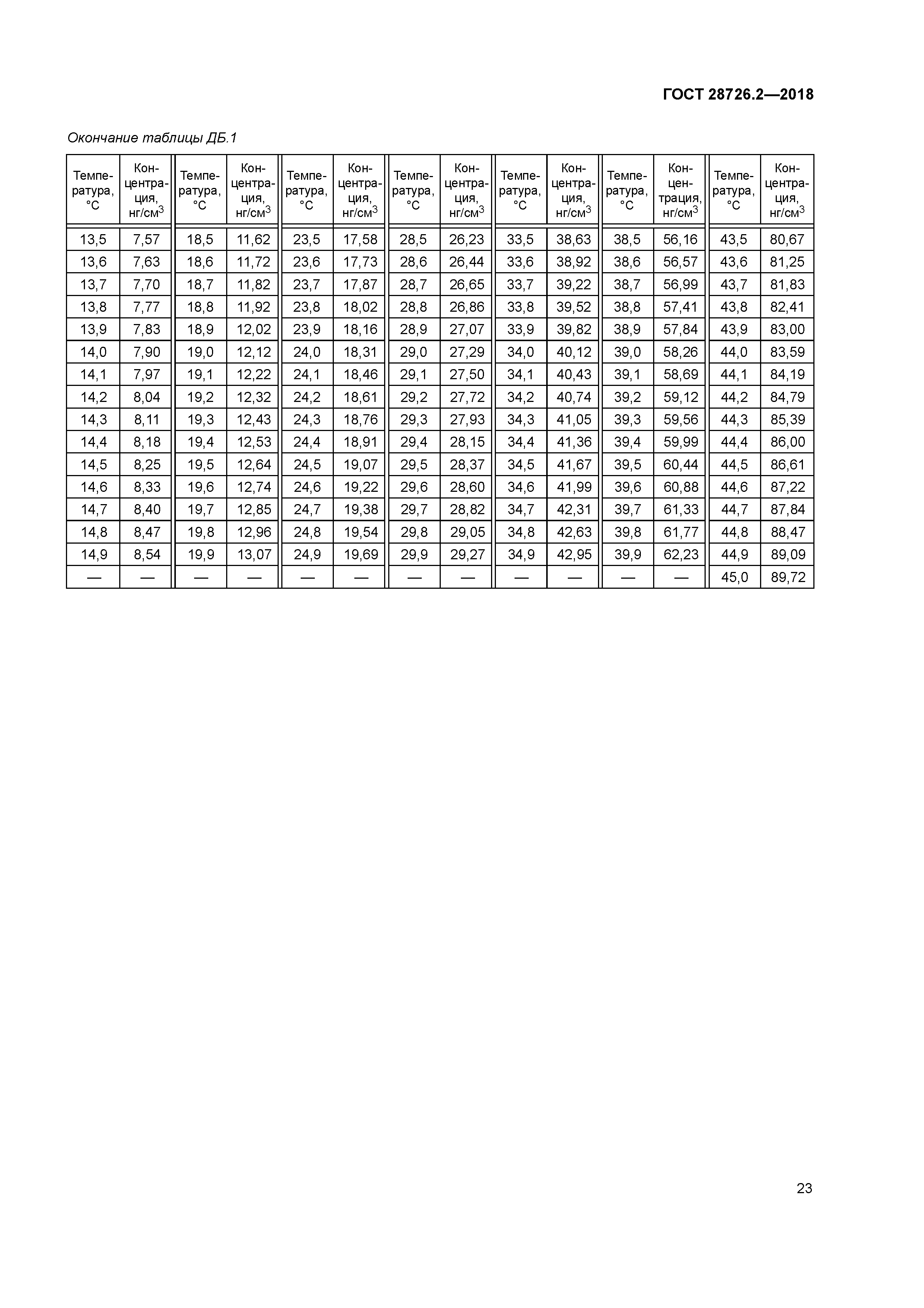 ГОСТ 28726.2-2018